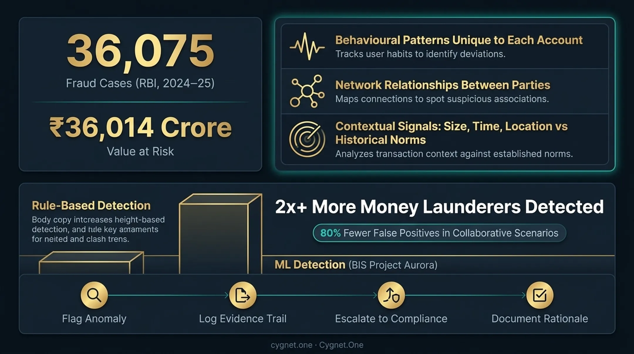 Financial fraud detection dashboard displaying real-time transaction anomaly alerts and monitoring
