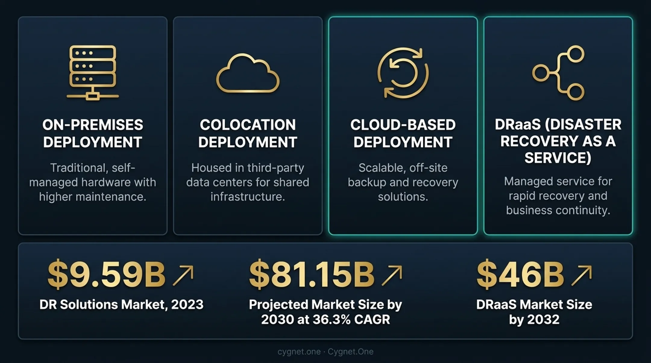 Disaster recovery software market growth projection from 9.59 billion to 81 billion dollars