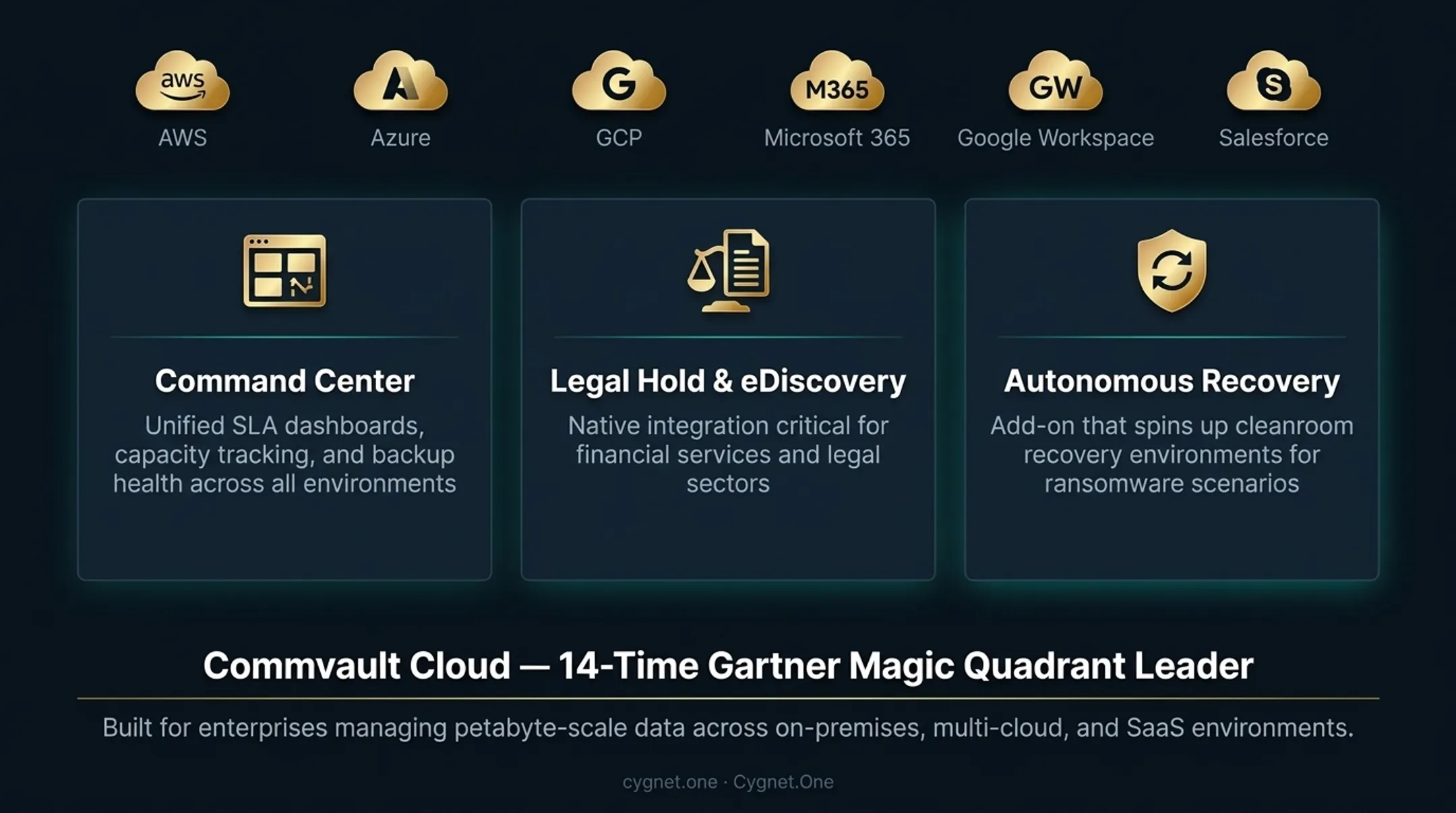Enterprise IT dashboard displaying multi-cloud backup and compliance monitoring across environments