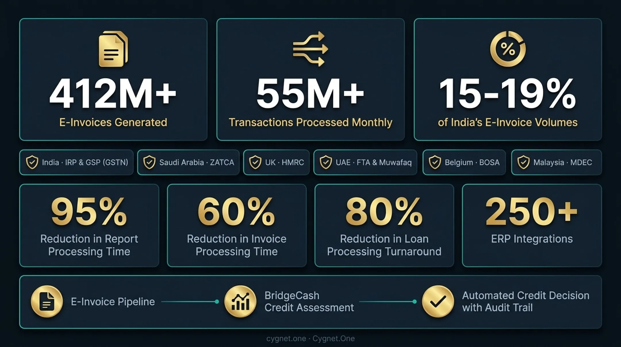 Cygnet One client outcomes comparison showing percentage reductions across financial services use cases