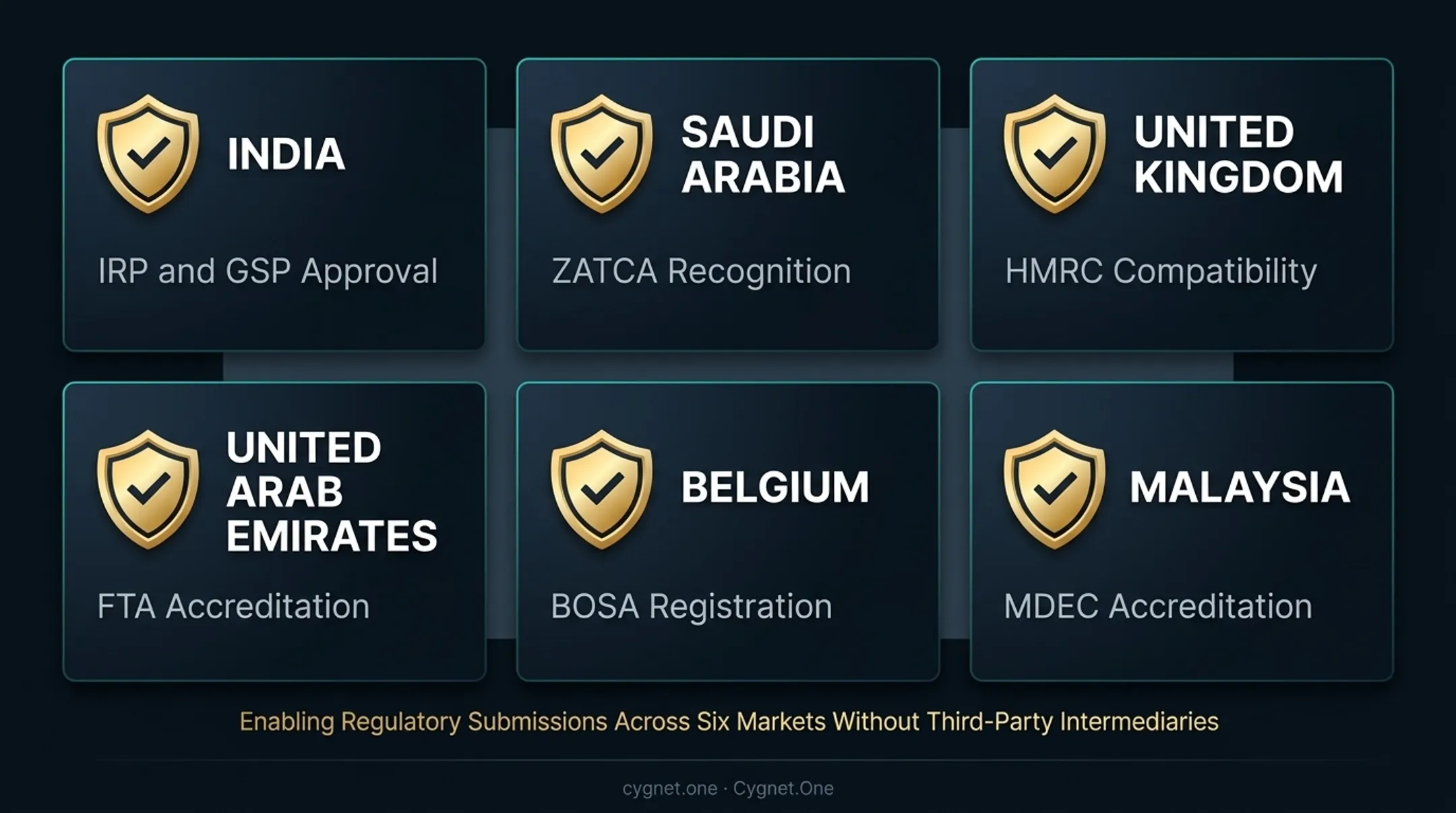 Six-jurisdiction document automation compliance credentials world map infographic