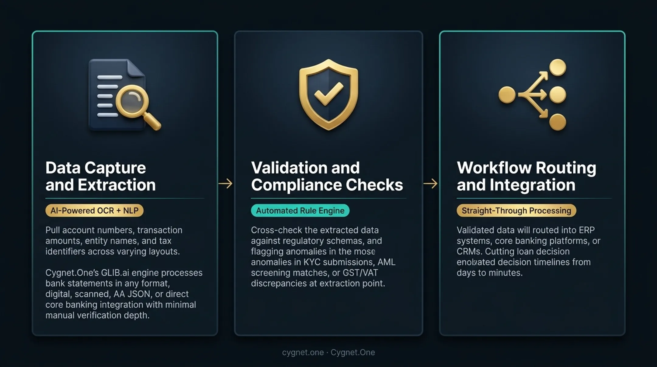 Three-component document automation workflow process flow infographic