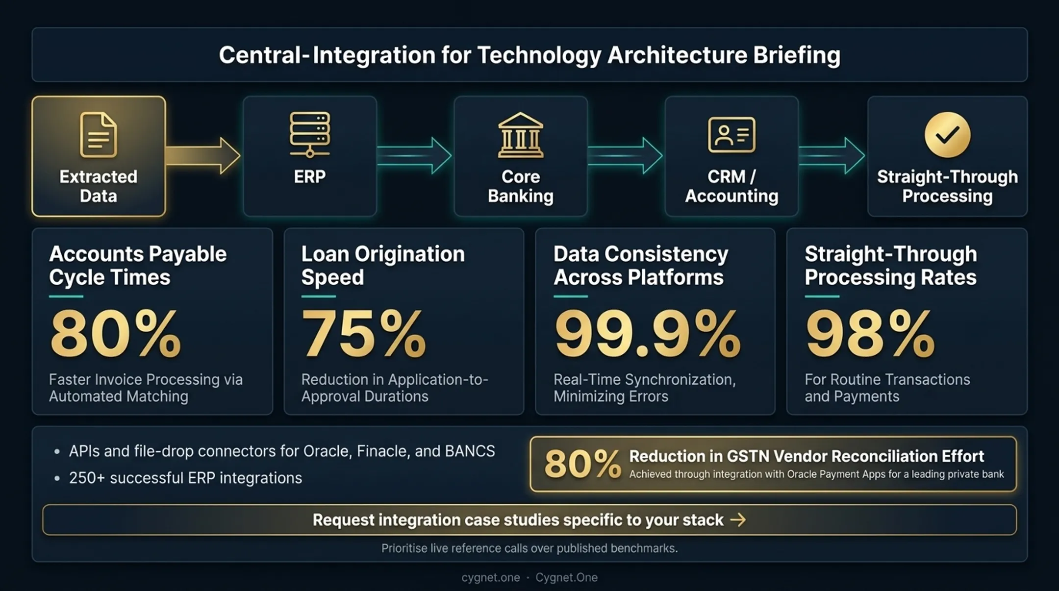 ERP integration outcomes showing four key financial metrics improvement infographic