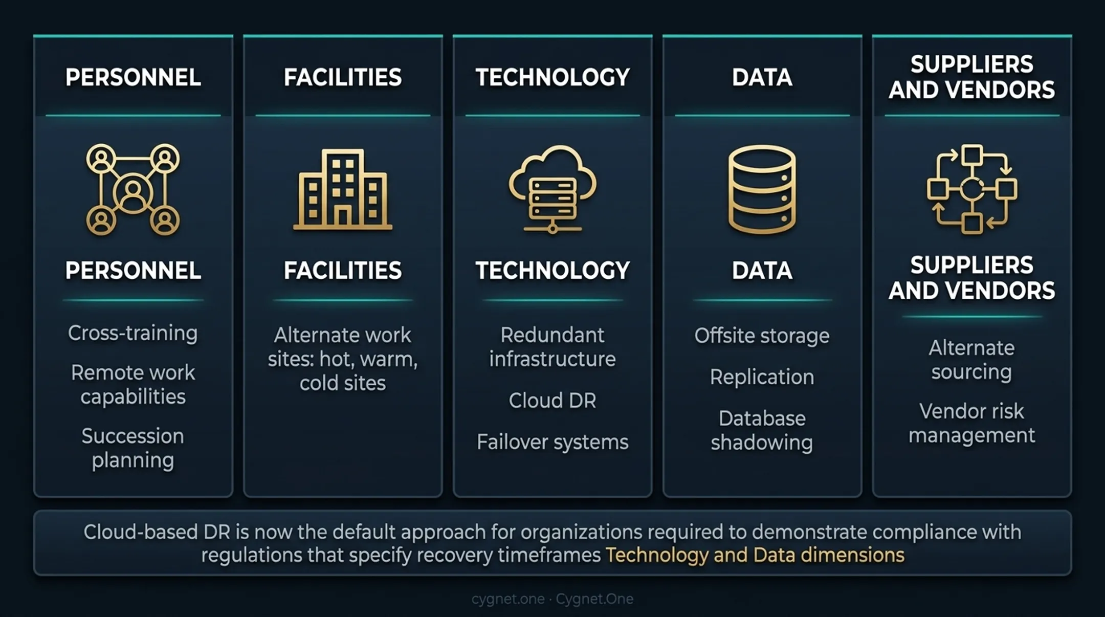 Five BCP continuity planning dimensions covering personnel facilities technology data and vendors