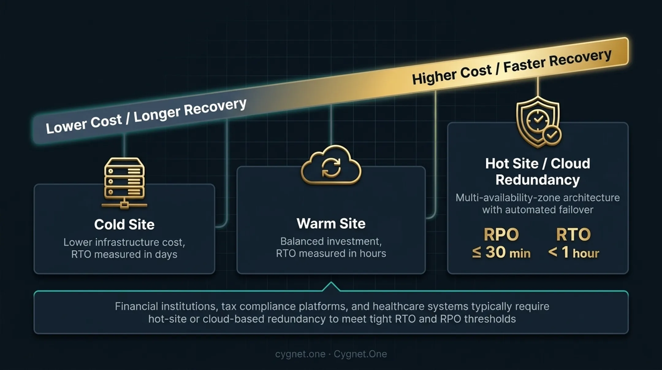Hot warm and cold disaster recovery site comparison by cost readiness and activation time