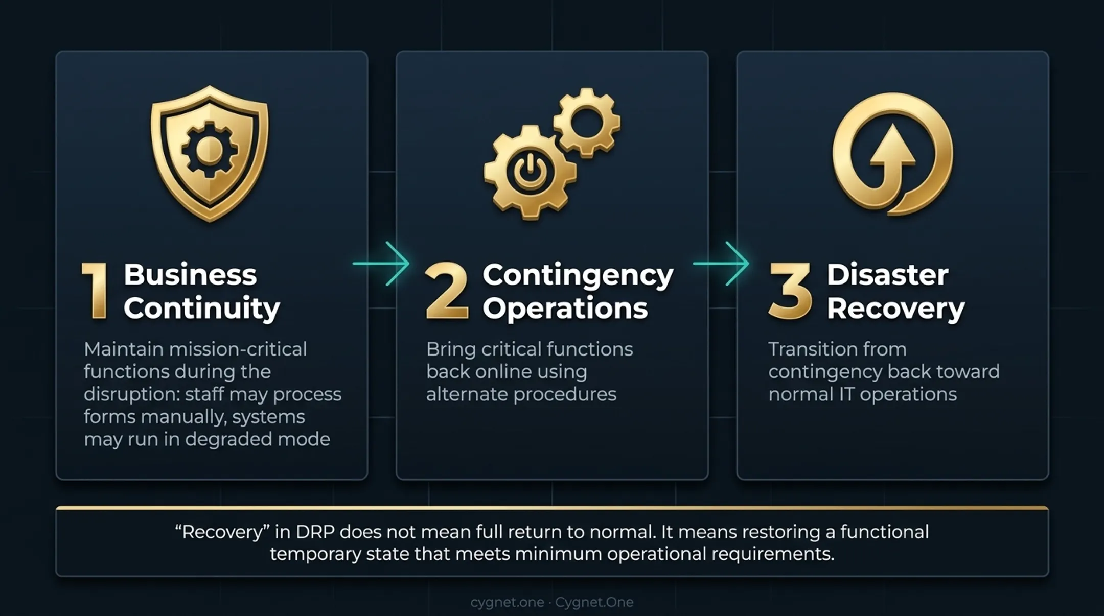 Three-phase BCDR operational sequence from business continuity to disaster recovery