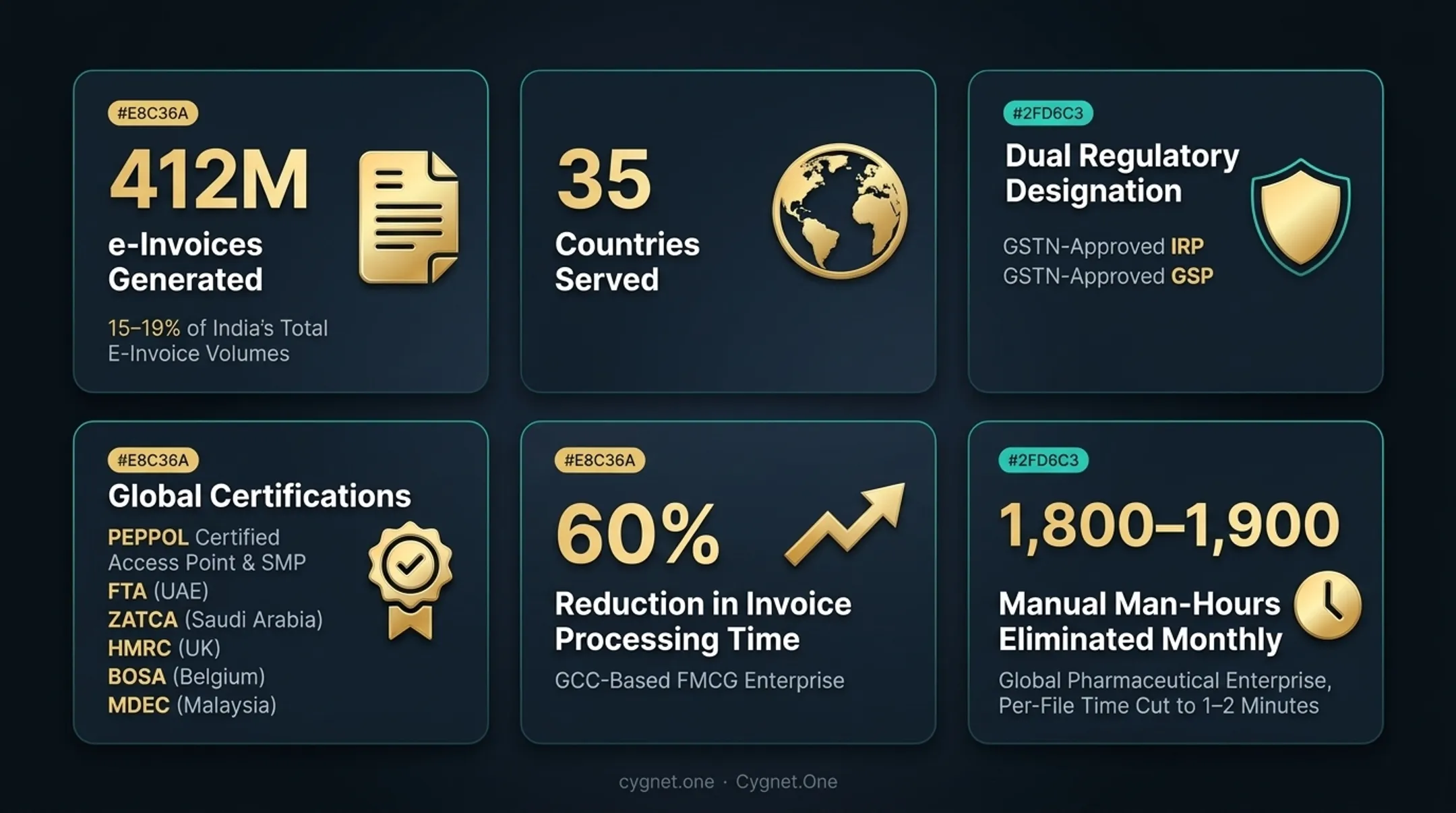 Cygnet.One invoice processing platform dashboard showing compliance and automation features