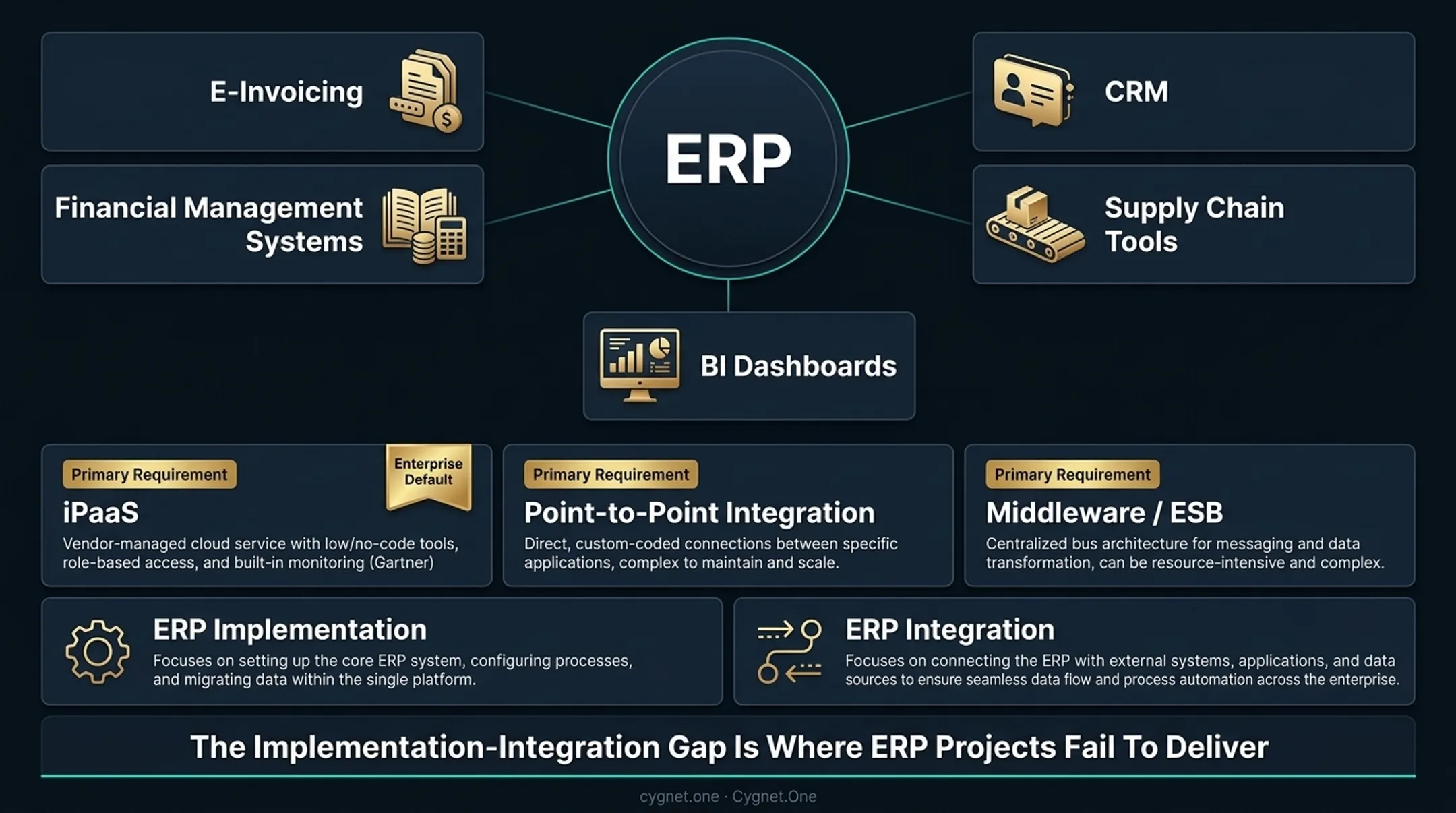 Three ERP integration methods comparison point-to-point ESB and iPaaS