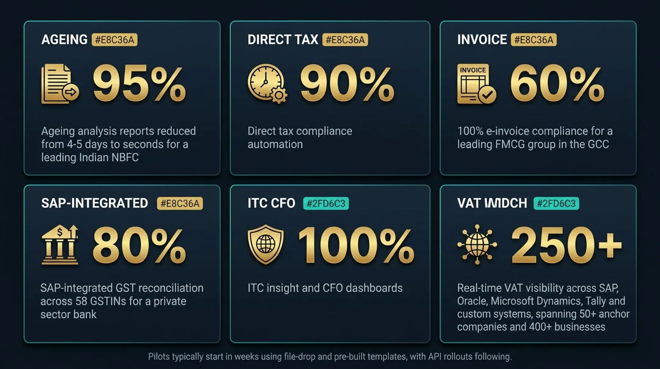 Cygnet One ERP integration client outcomes dashboard showing key performance metrics
