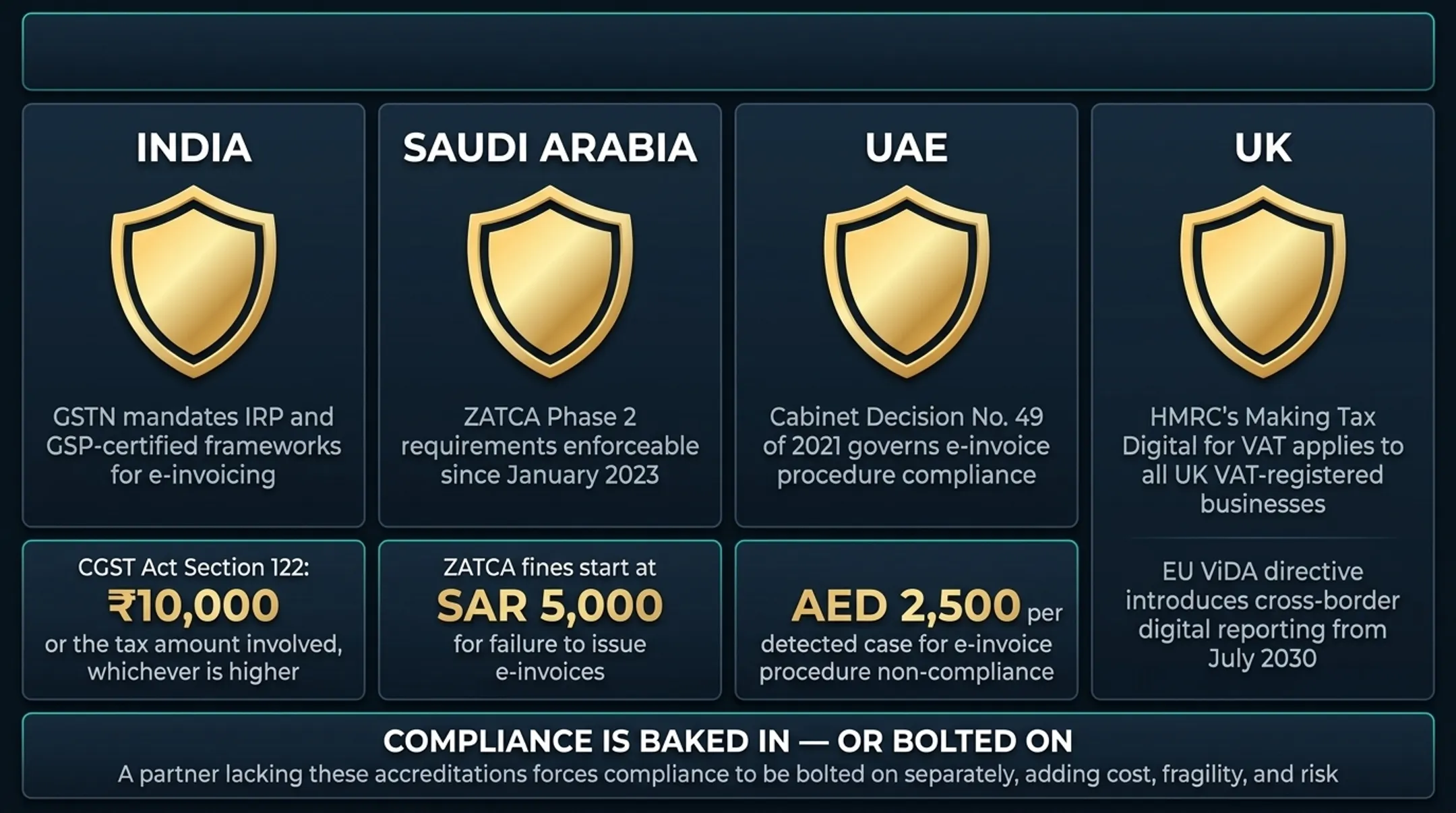 ERP compliance penalties across India UAE and Saudi Arabia jurisdiction comparison