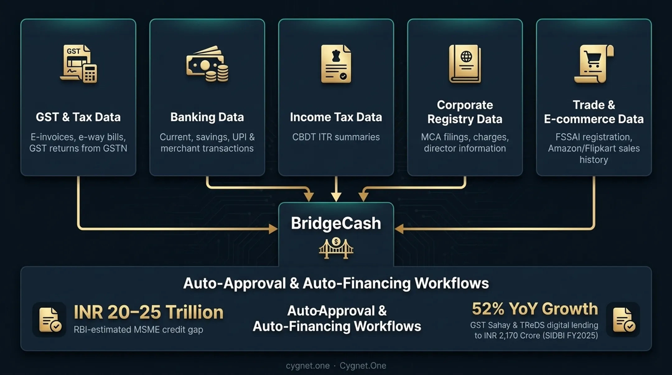 MSME alternative credit data sources aggregated in LCNC lending workflow infographic
