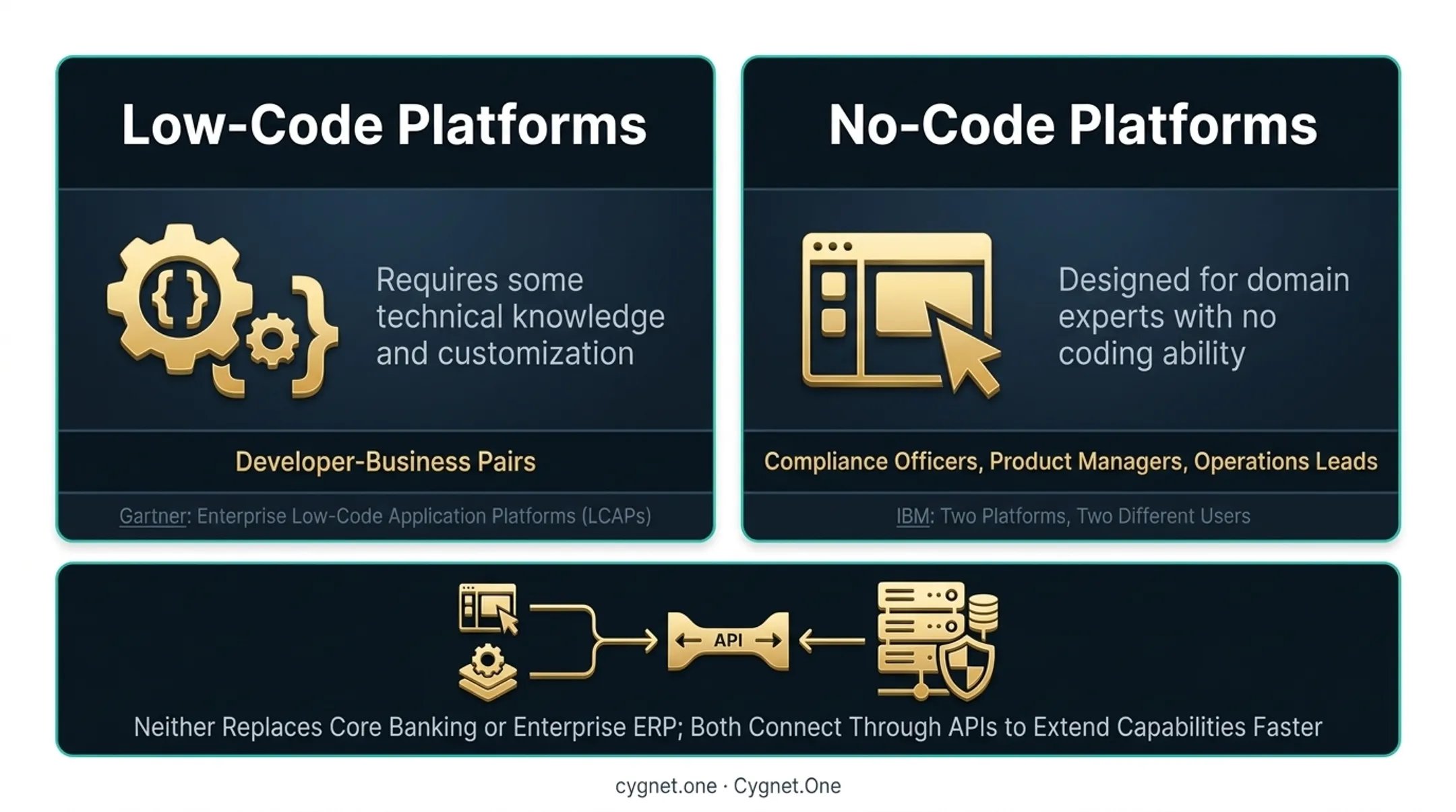 Low-code versus no-code platform comparison table for BFSI financial institutions