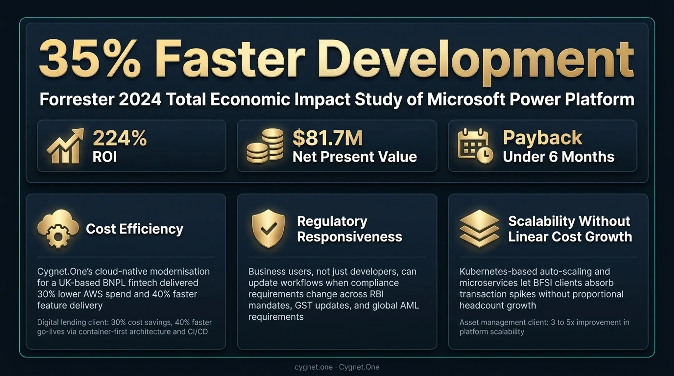 LCNC platform ROI benefits comparison showing cost savings speed and scalability metrics