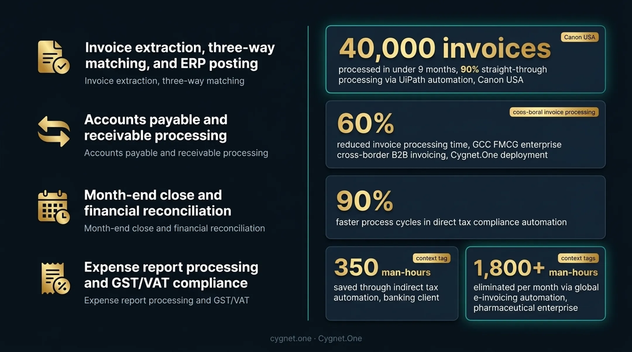 Enterprise RPA finance automation outcomes showing invoice processing and man-hours saved