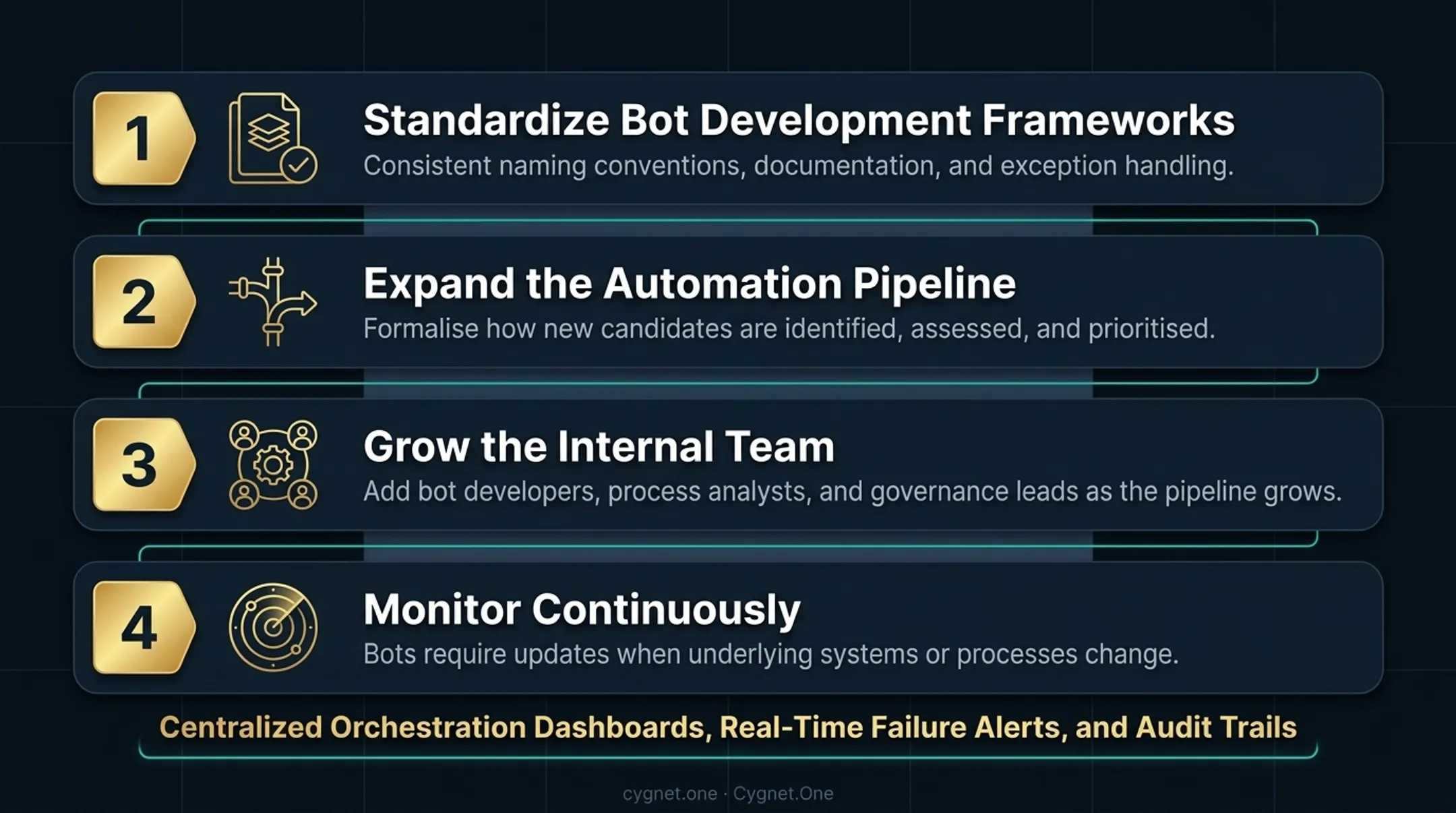 Four-step enterprise RPA scaling roadmap from standardization to continuous monitoring