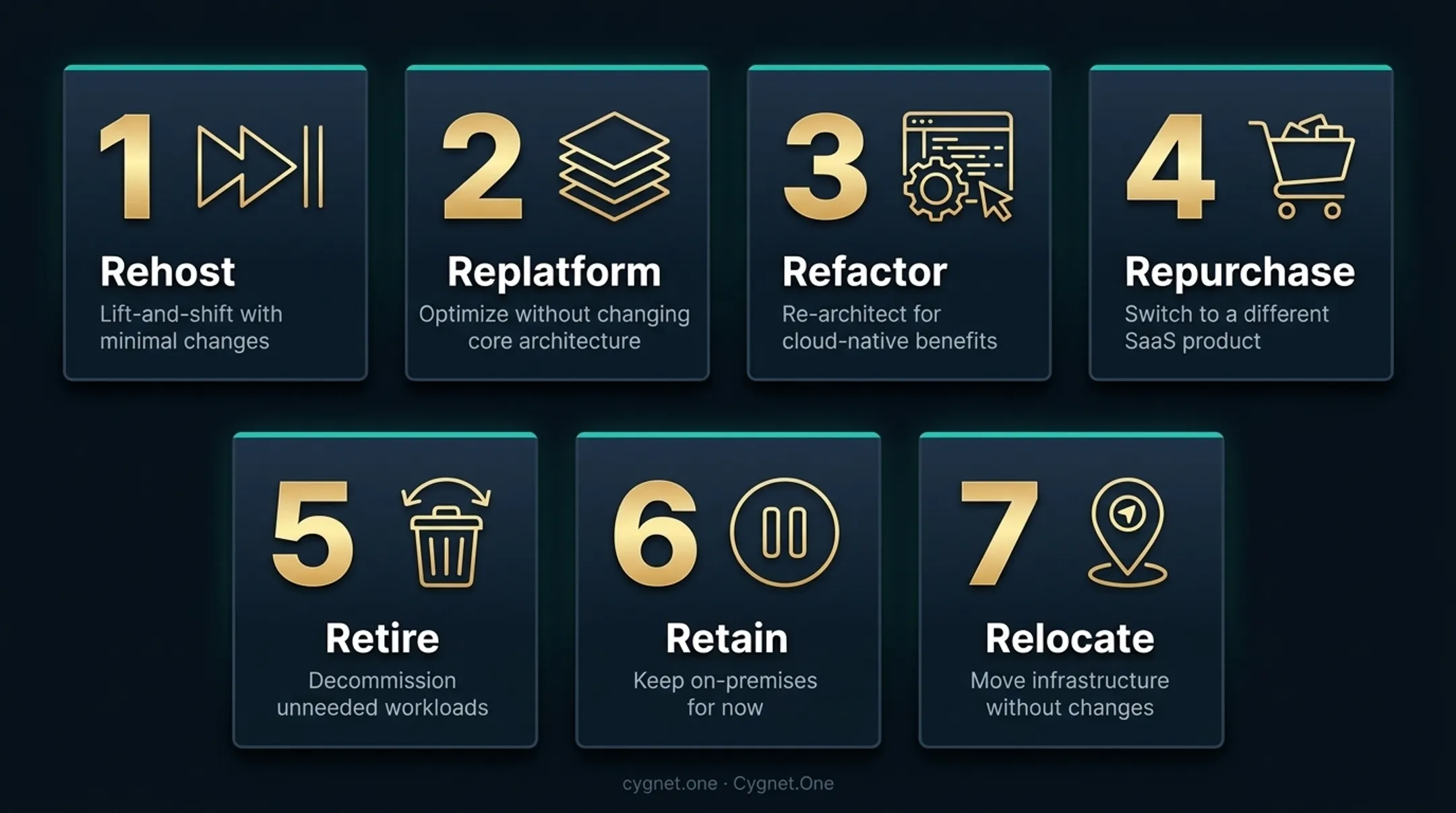 AWS 7 Rs cloud migration strategies comparison chart with use cases