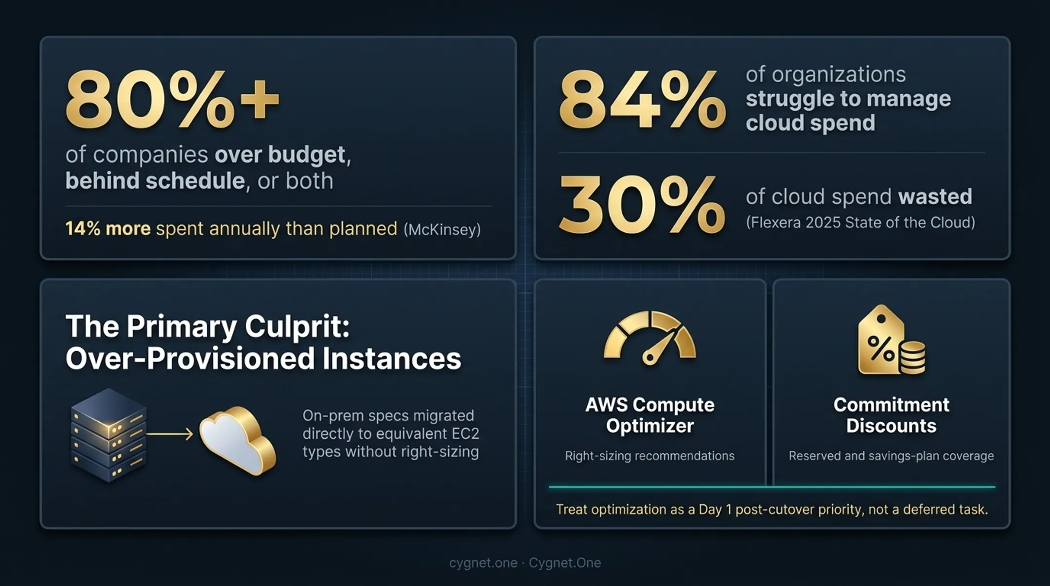 AWS post-migration cost optimization cycle covering right-sizing savings plans and decommissioning