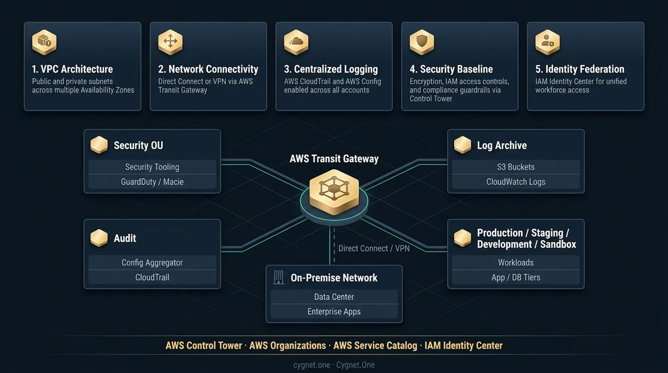 AWS landing zone five-component setup process flow for enterprise migration