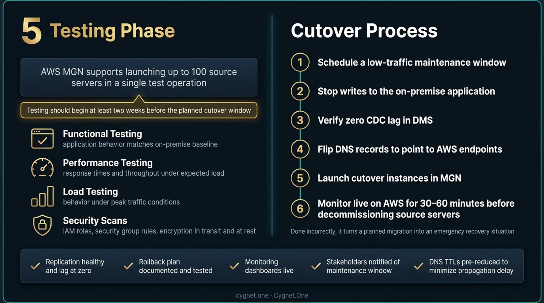 Six-step AWS migration cutover sequence process flow from maintenance window to decommission