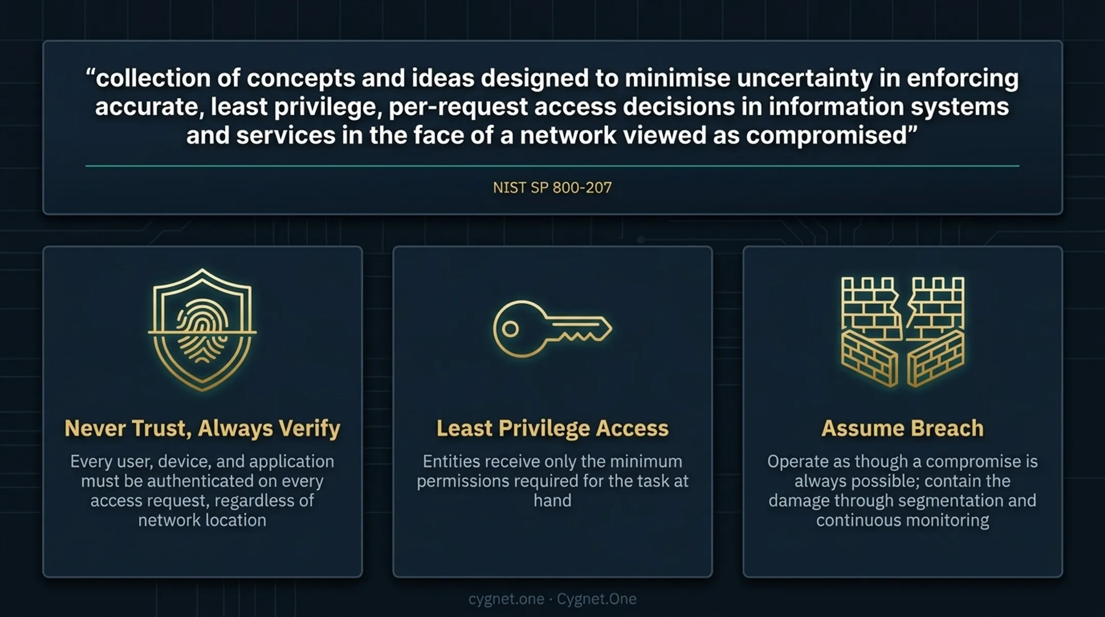 Three core Zero Trust principles never verify least privilege assume breach
