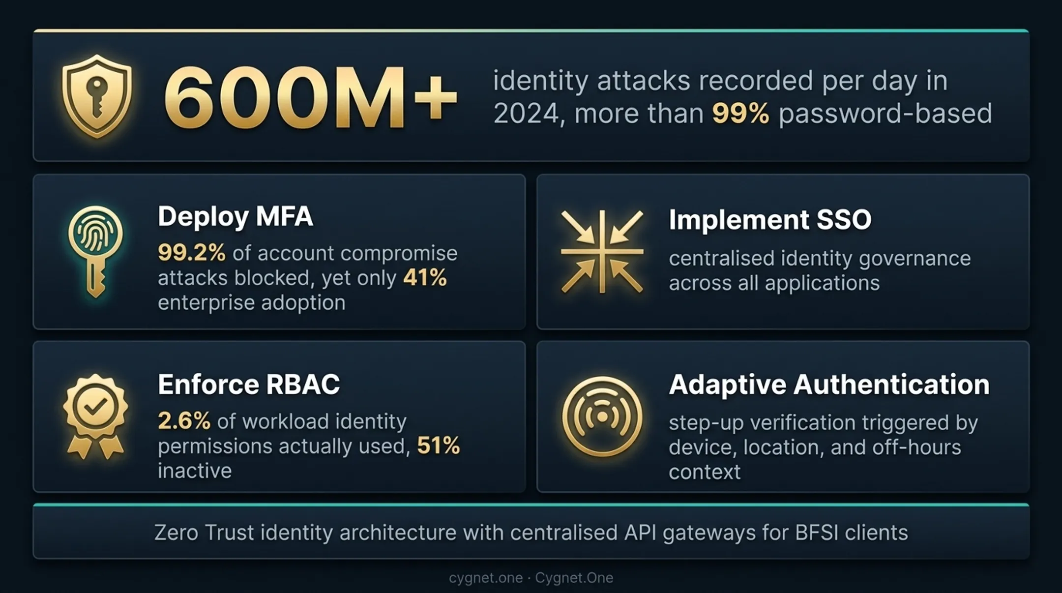 Four-step Zero Trust IAM phase implementation actions MFA SSO RBAC adaptive authentication