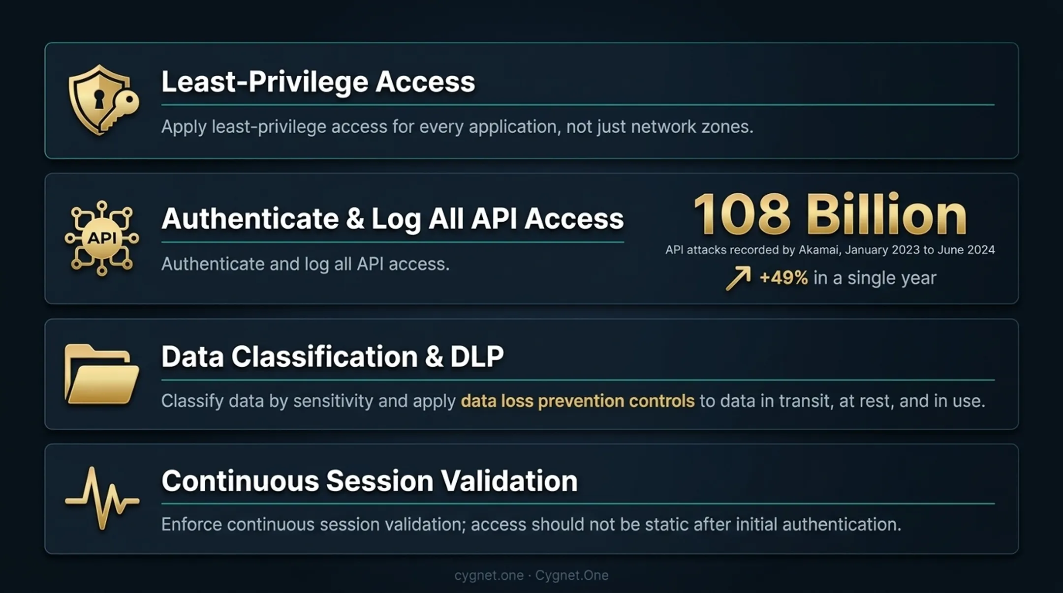 Phase 4 Zero Trust application data protection controls API least privilege DLP session validation