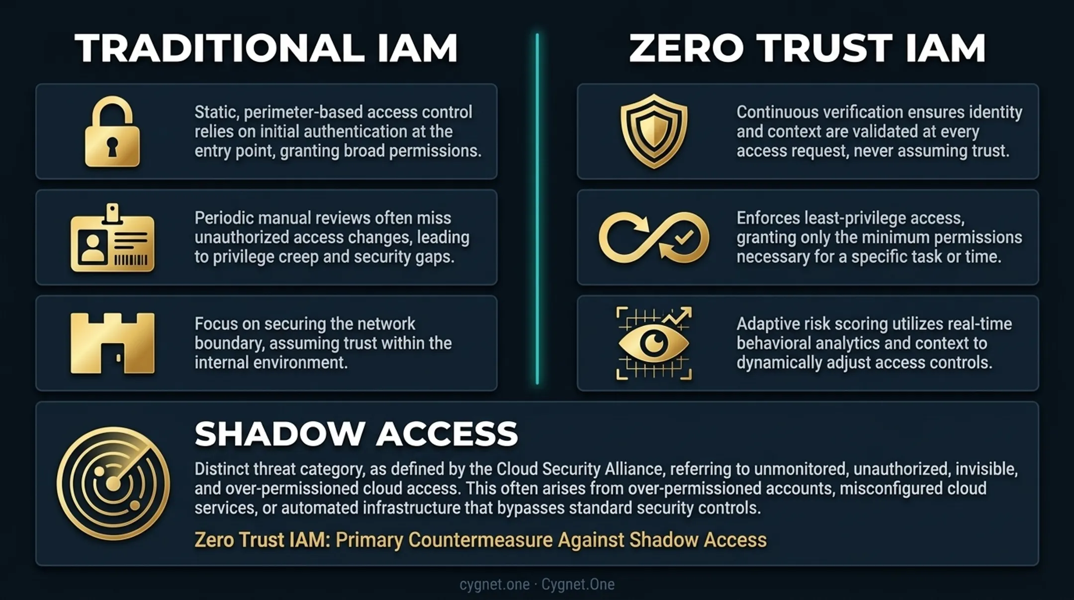 Traditional IAM versus Zero Trust IAM side-by-side comparison across five dimensions