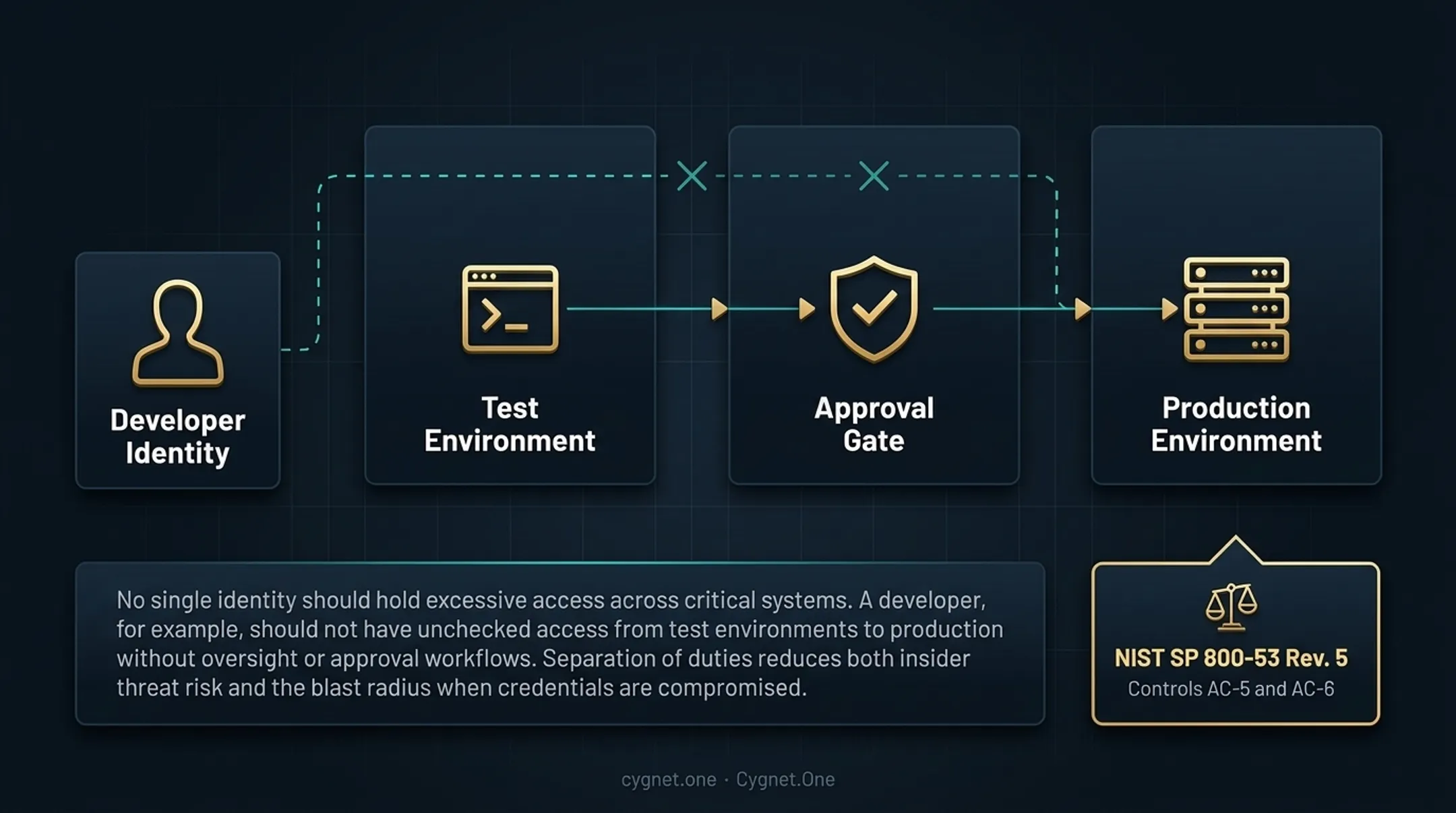 5 pillars of Zero Trust IAM framework from least privilege to separation of duties