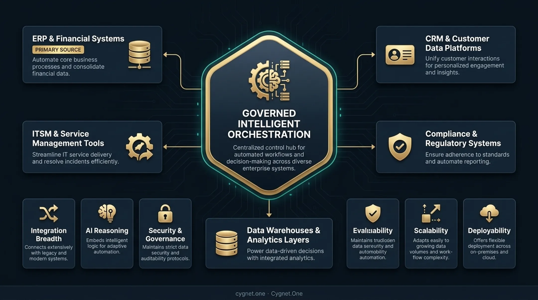 Five enterprise AI automation evaluation dimensions framework infographic