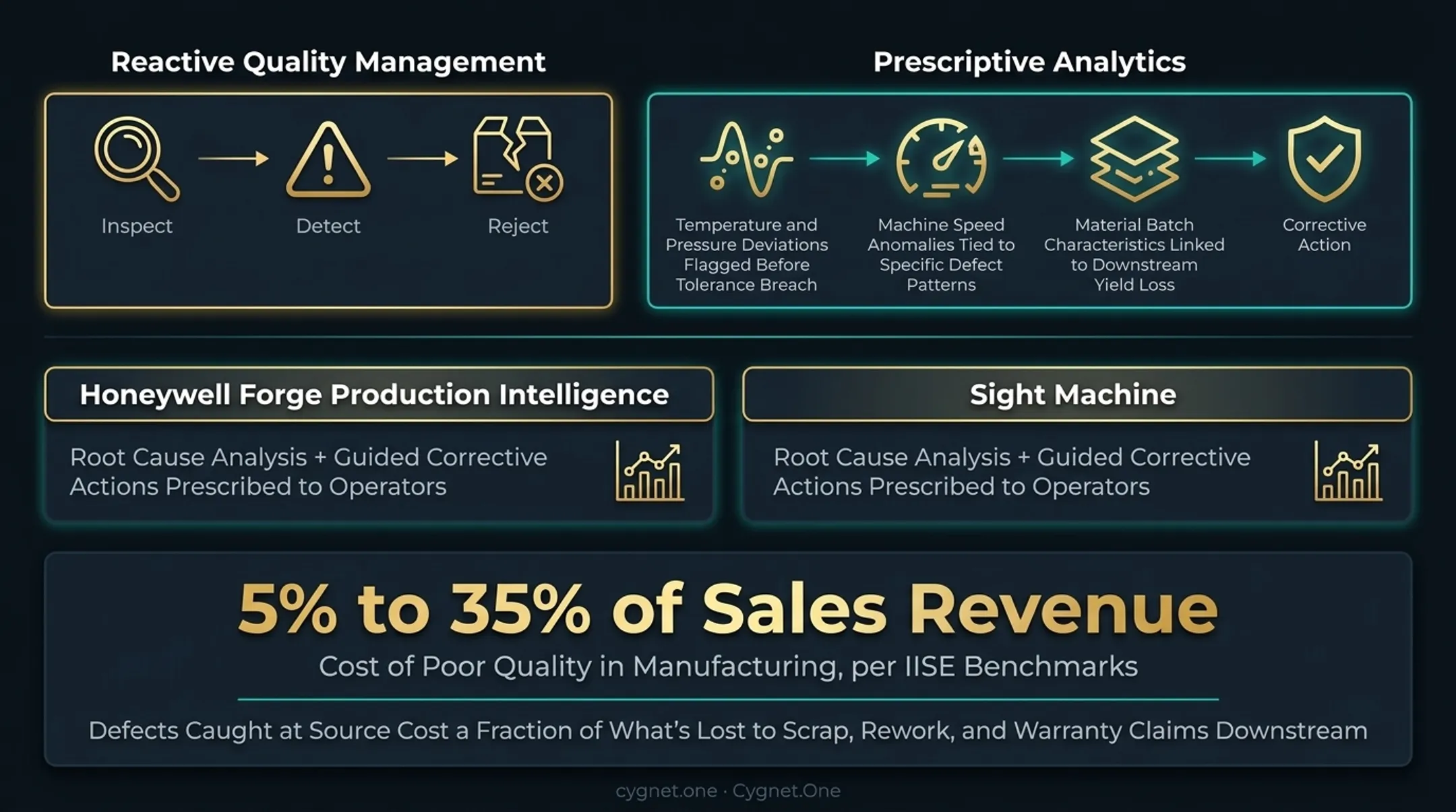 Prescriptive quality control versus reactive quality management cost comparison infographic
