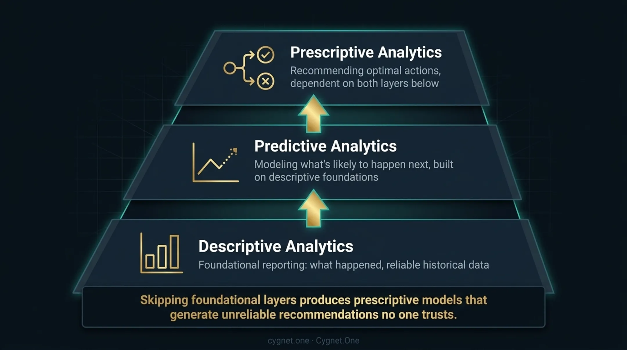 Three-tier analytics hierarchy descriptive predictive prescriptive manufacturing comparison infographic