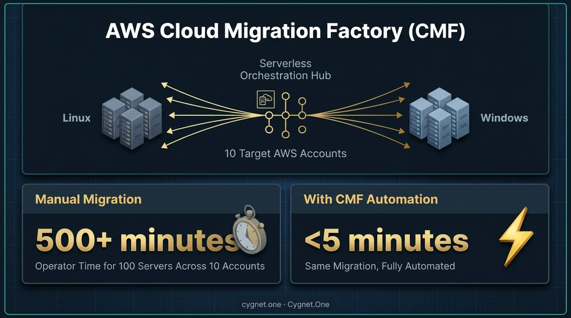 Manual versus CMF automated migration time comparison 500 minutes versus 5 minutes