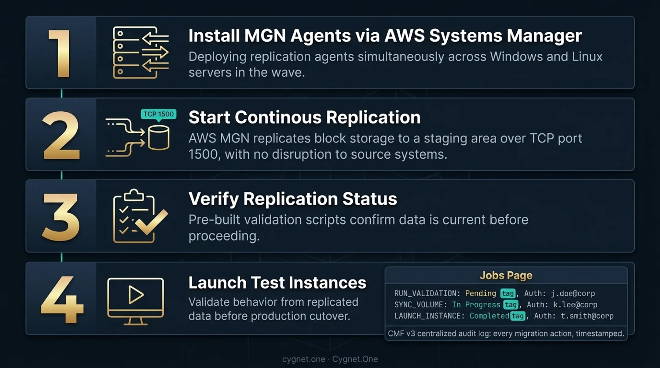 4-step CMF automated wave execution sequence from agent install to test launch