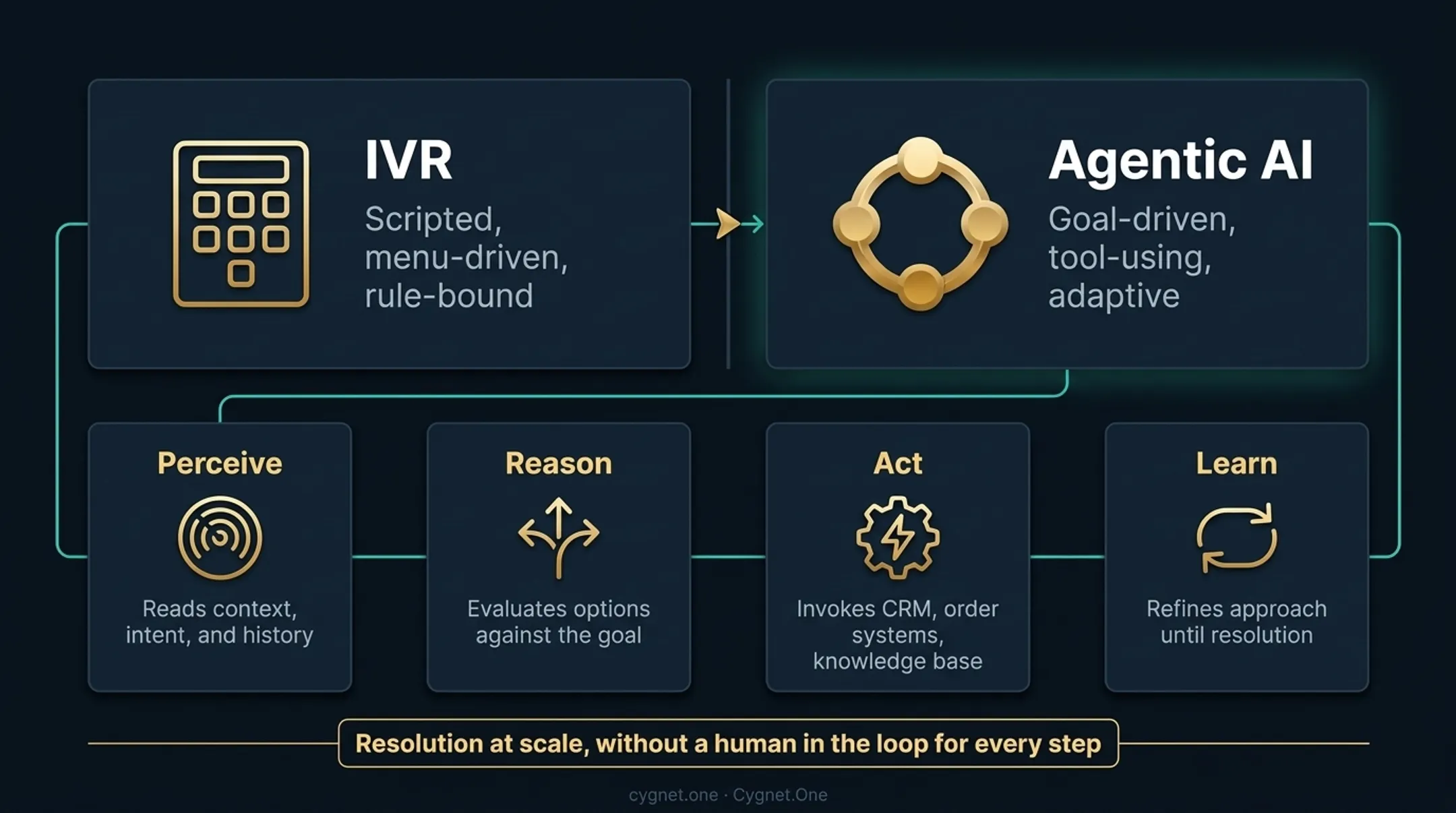 Customer service AI evolution timeline from IVR systems to agentic AI