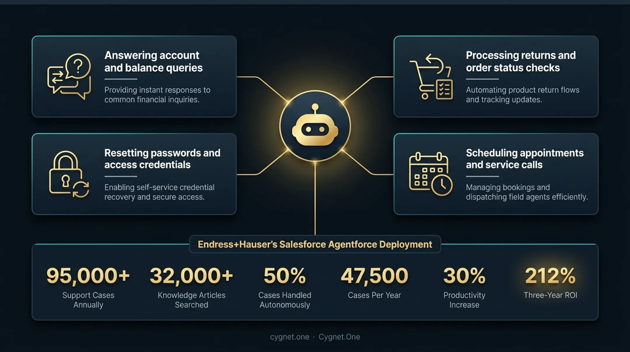 Agentic AI autonomous self-service resolution four-step workflow process flow