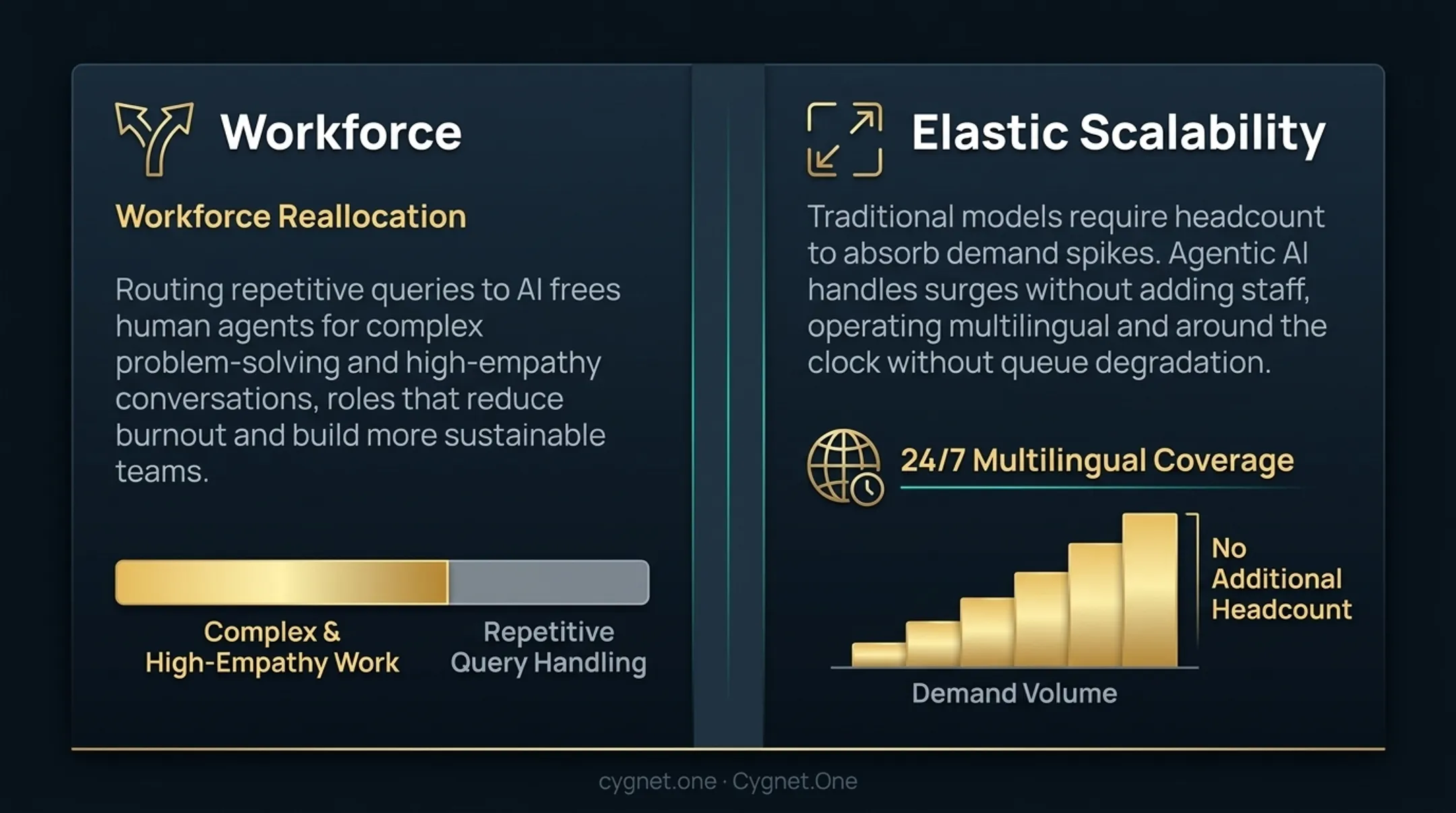 Agentic AI customer service business impact metrics comparison data infographic