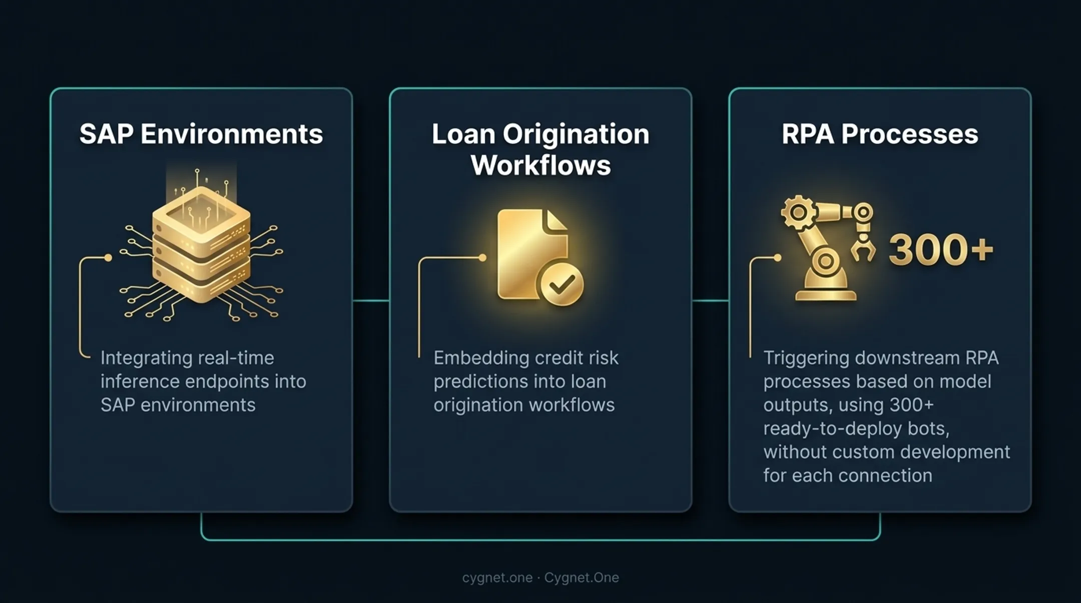 Cygnet.One ML integration workflow connecting SageMaker endpoints to enterprise ERP systems