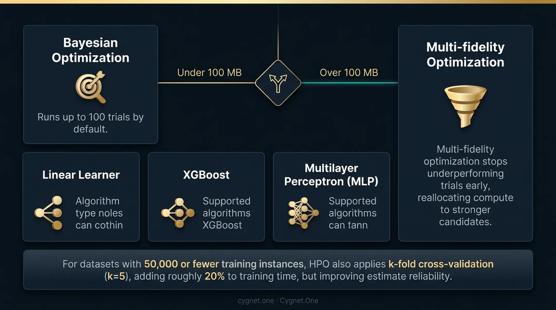 Autopilot training modes comparison Auto Ensembling and HPO decision guide