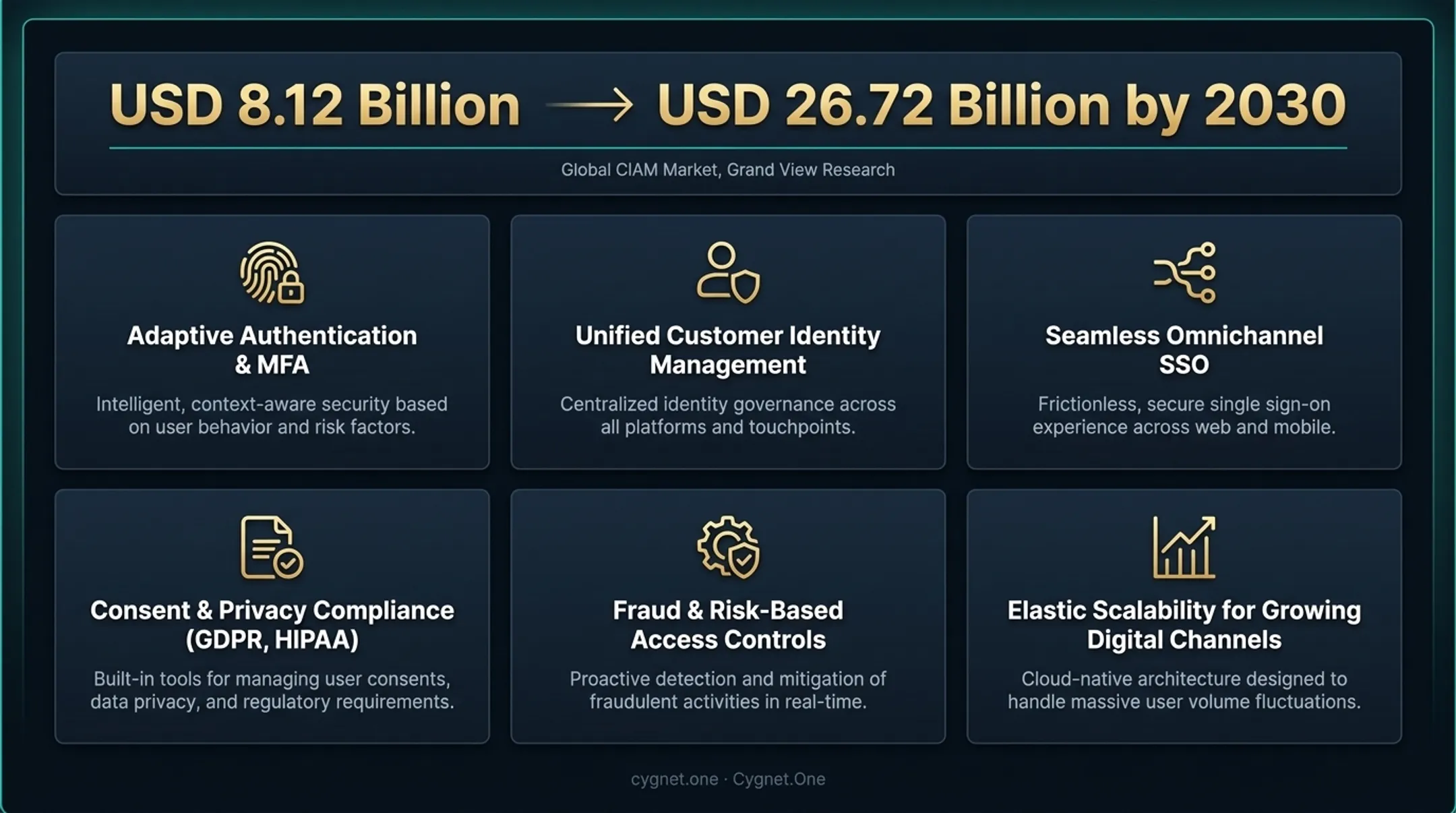 Six core CIAM capabilities comparison table with security and compliance icons