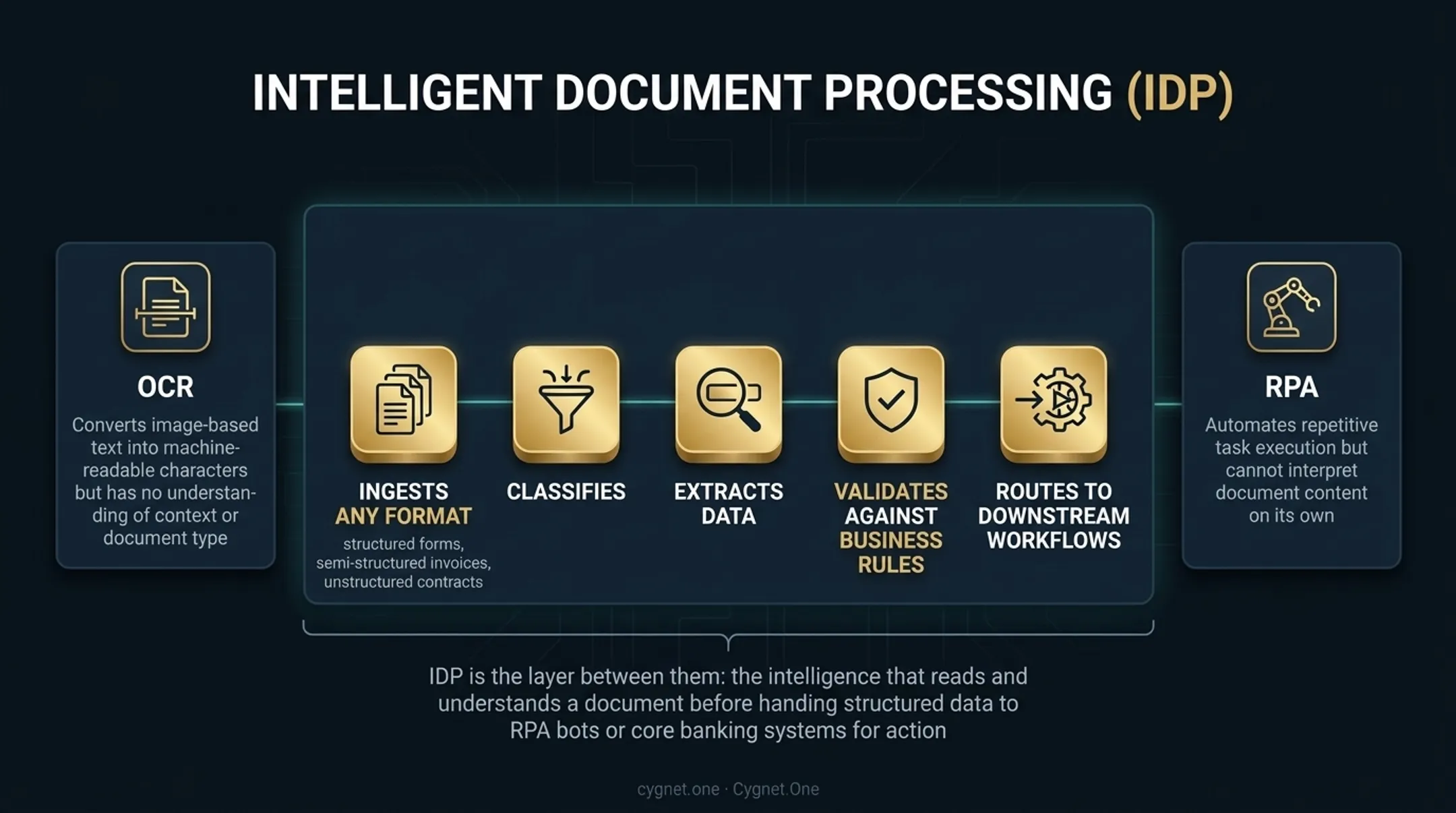 IDP versus OCR versus RPA three-way technology comparison infographic