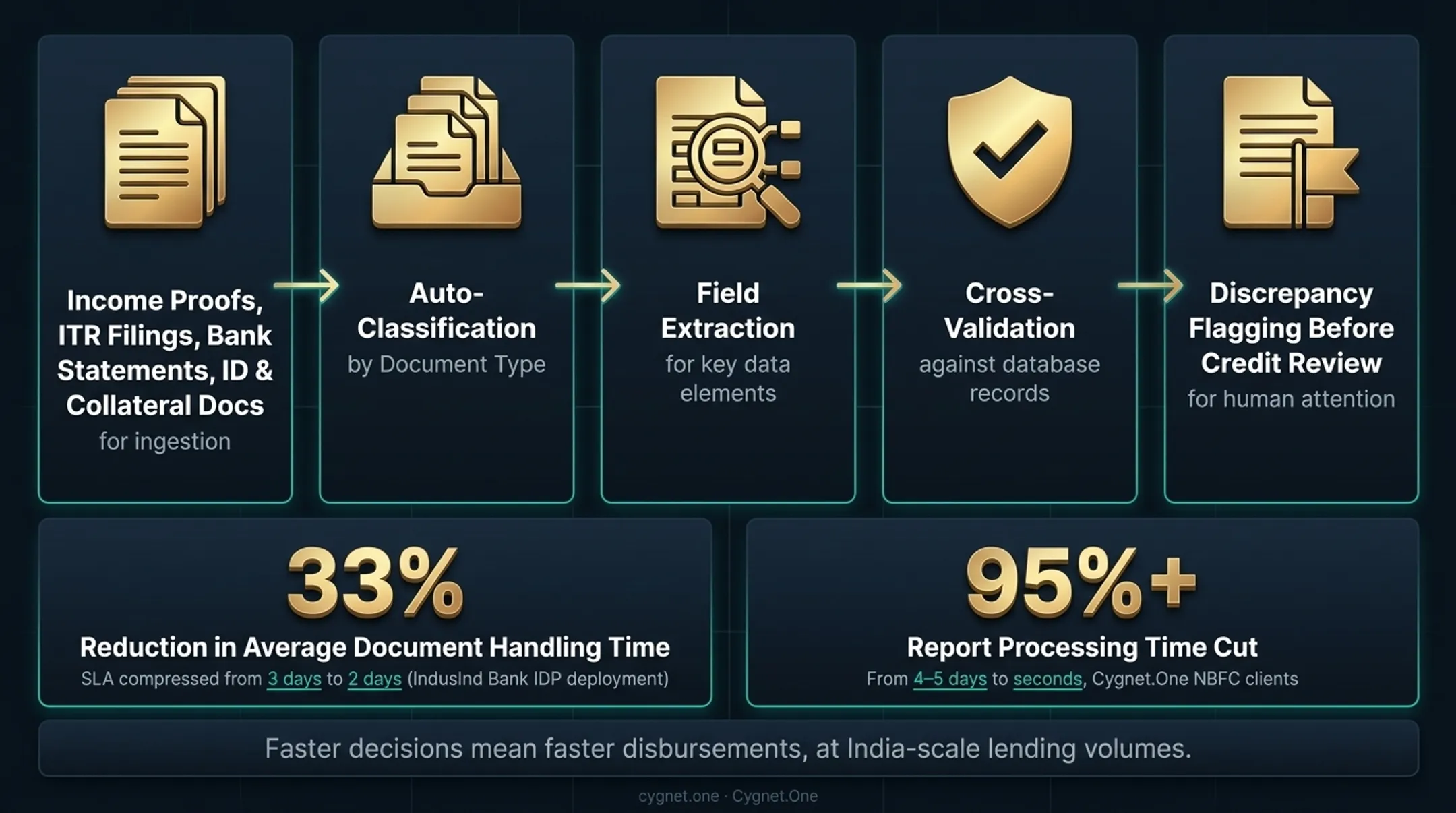 Loan origination IDP results showing processing time reduction statistics