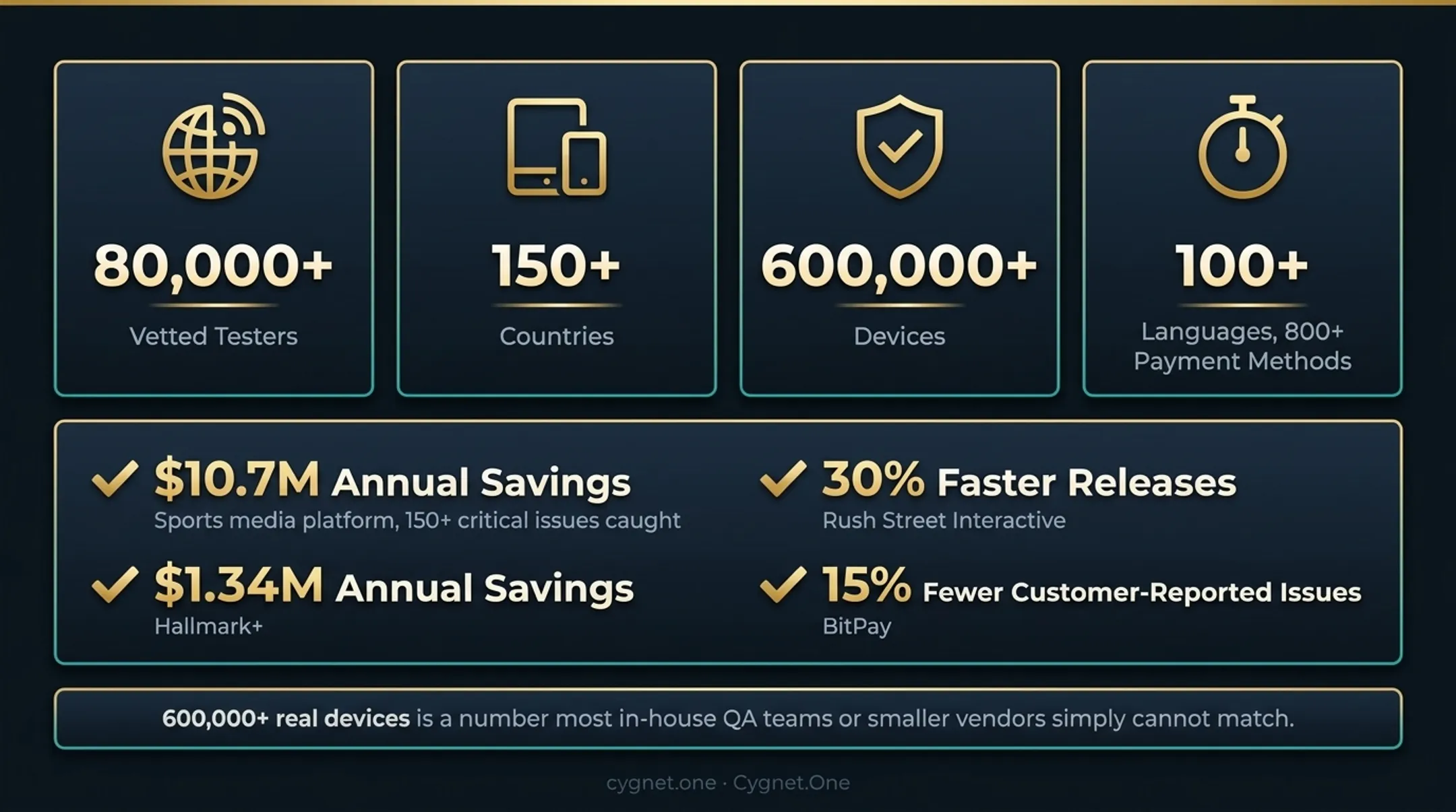 Testlio client case study results showing cost savings and performance improvements