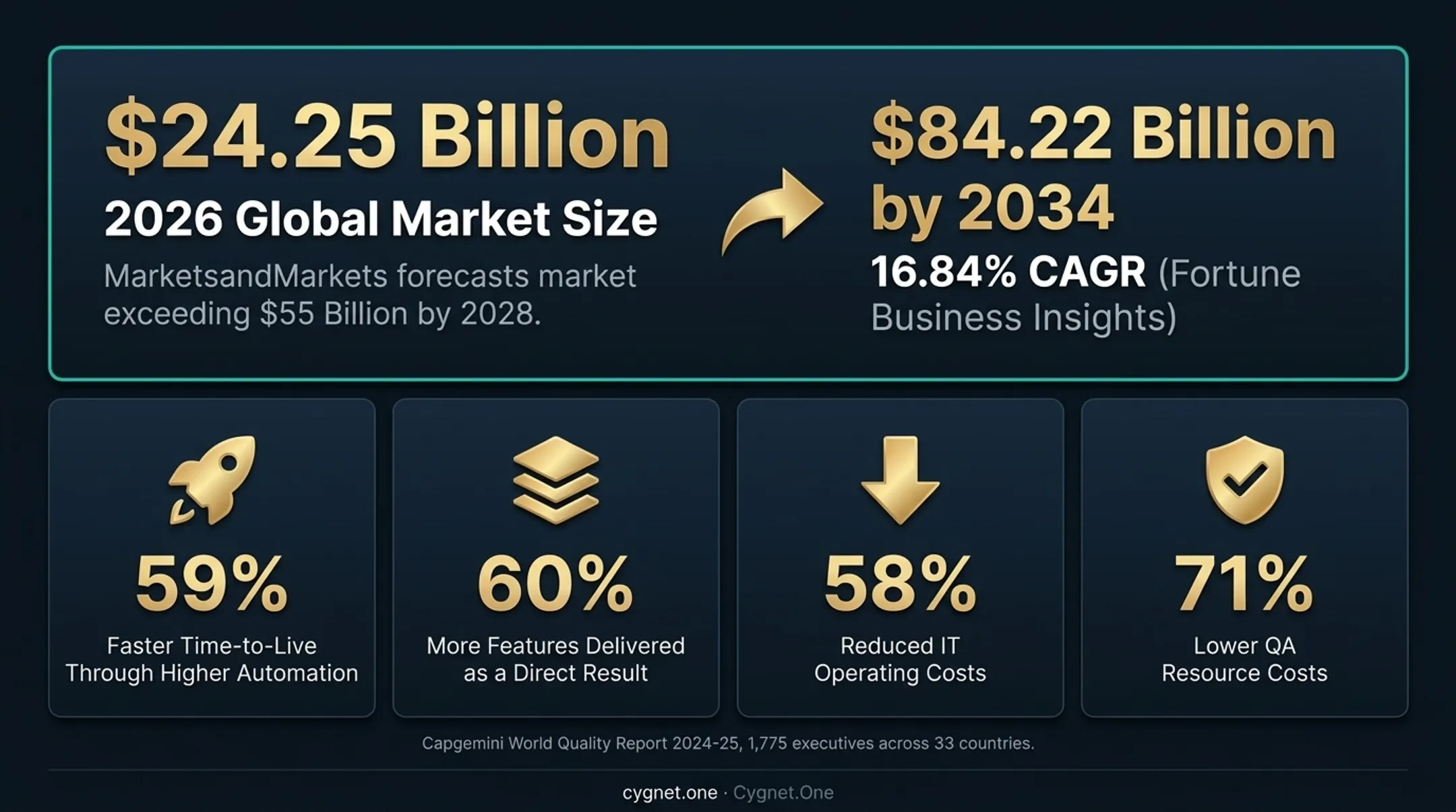 Four automation testing ROI statistics from Capgemini World Quality Report 2024-25