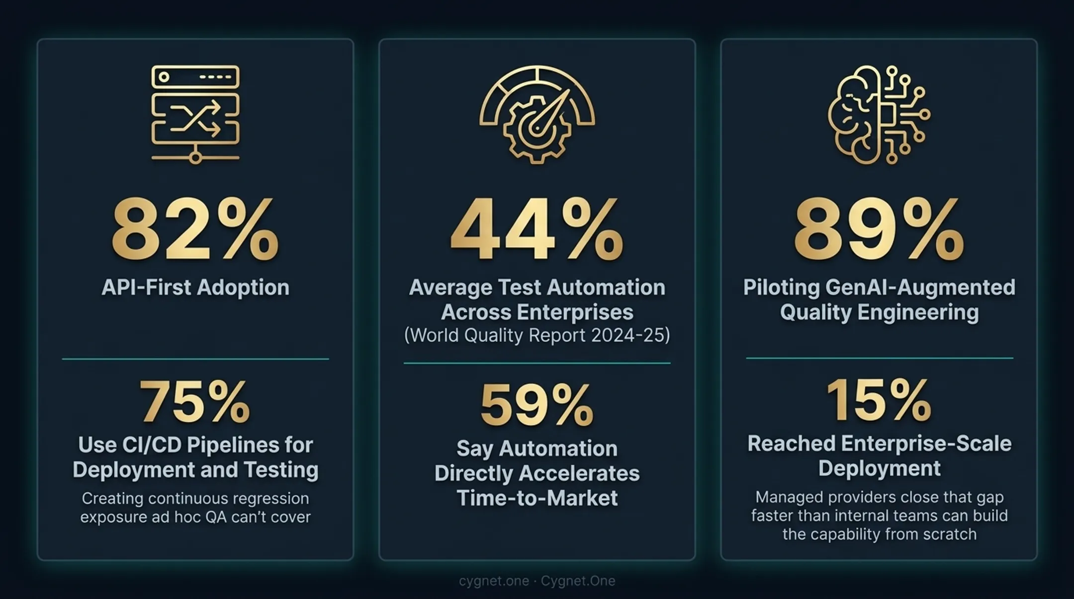 Three enterprise QA gap statistics showing API adoption automation and AI readiness rates