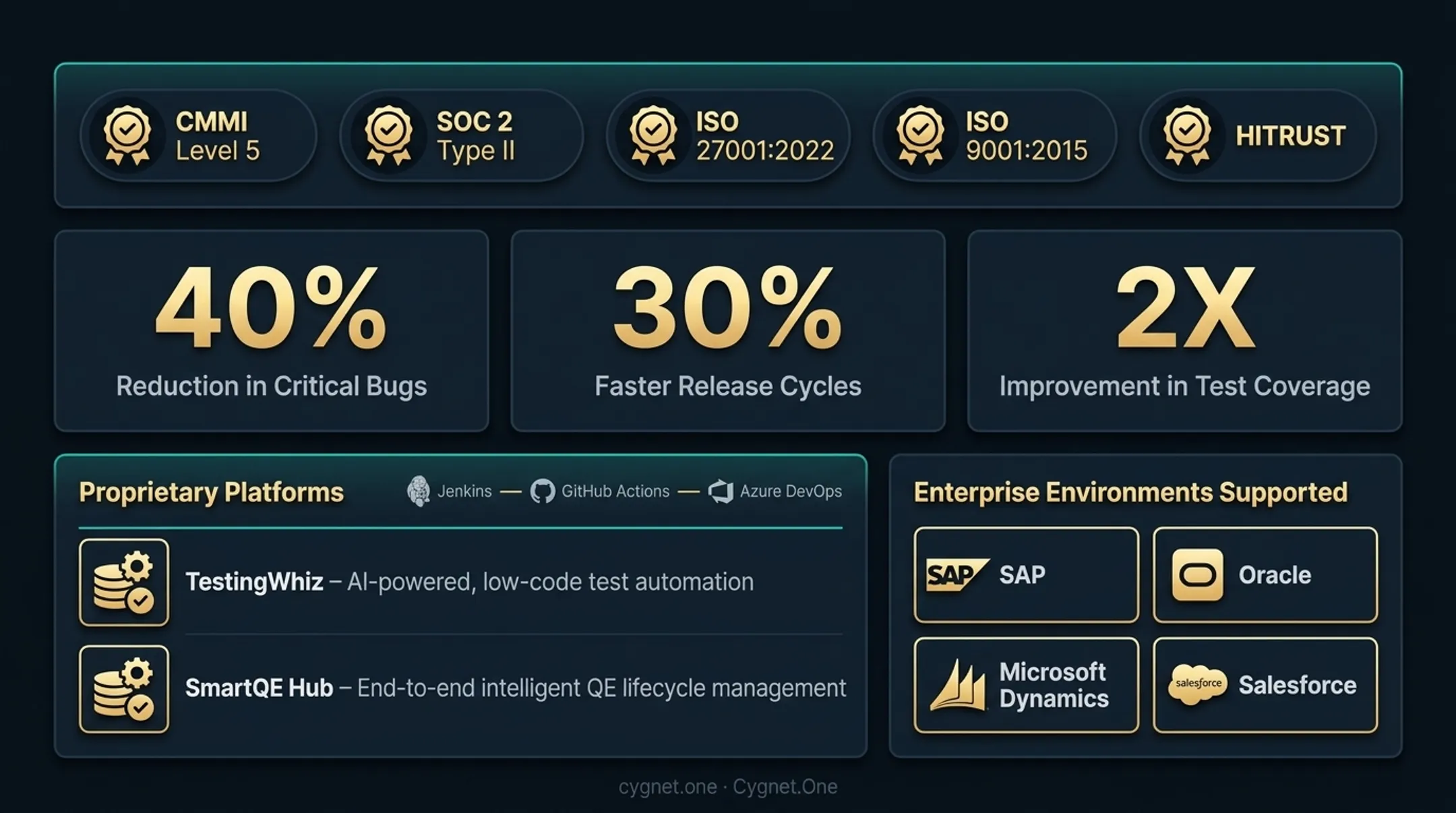 Cygnet One TestingWhiz AI-powered test automation platform dashboard interface