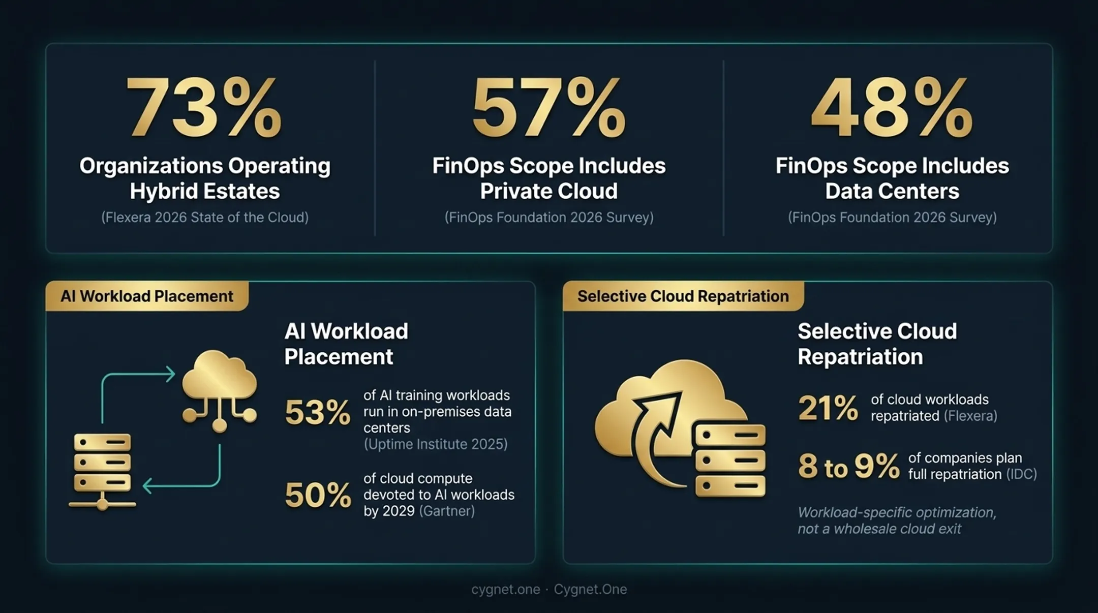 AI workload placement split between on-premises training and public cloud inference