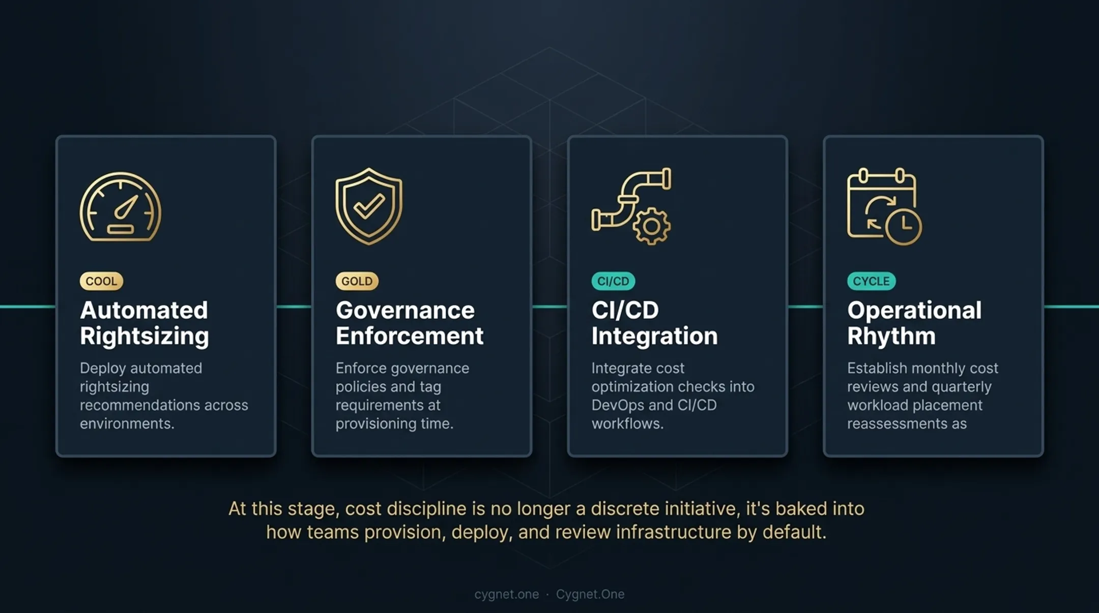 Three-phase hybrid cloud cost optimization roadmap from assess to scale and govern