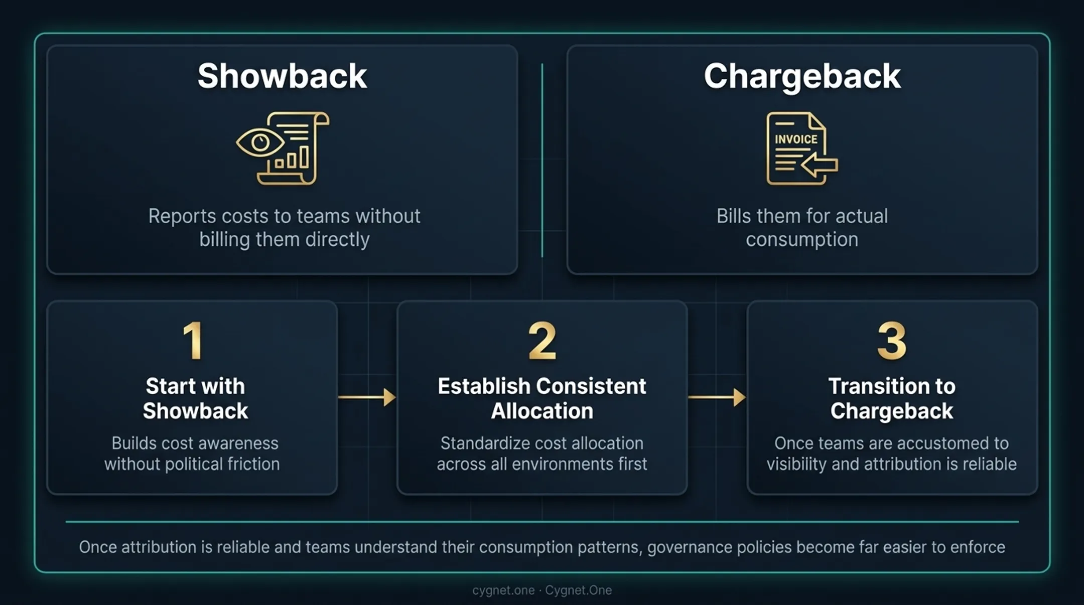 Three-step showback to chargeback implementation process for hybrid cost accountability