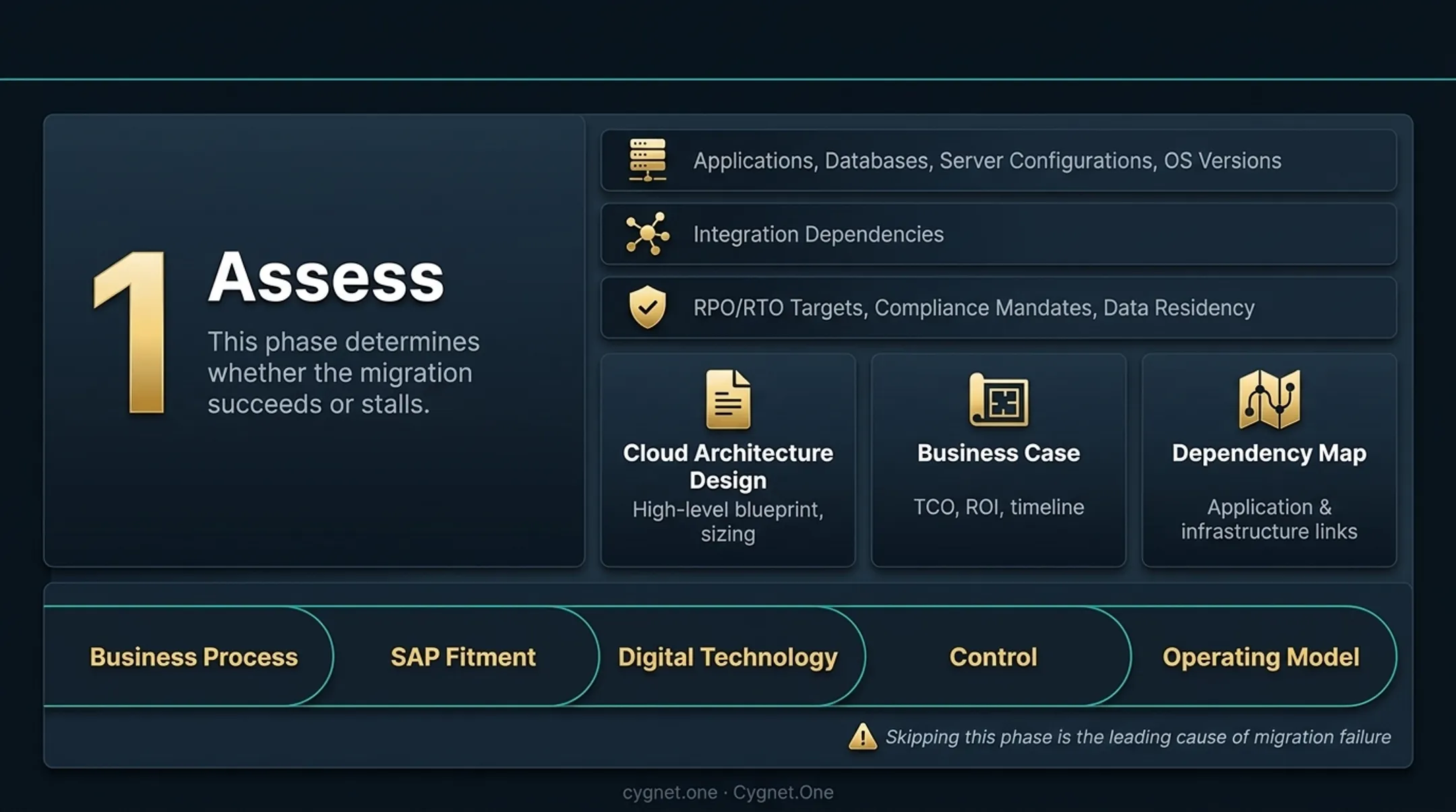 Four-phase SAP to AWS migration process flow from assess to optimize