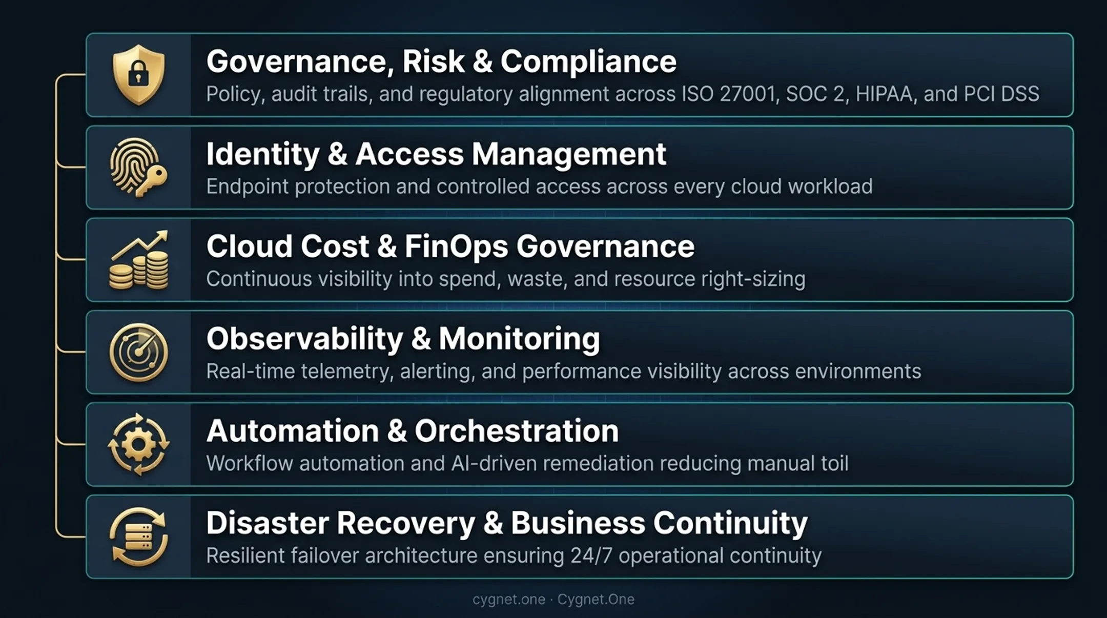 Four-layer CloudOps framework hierarchy from governance to security